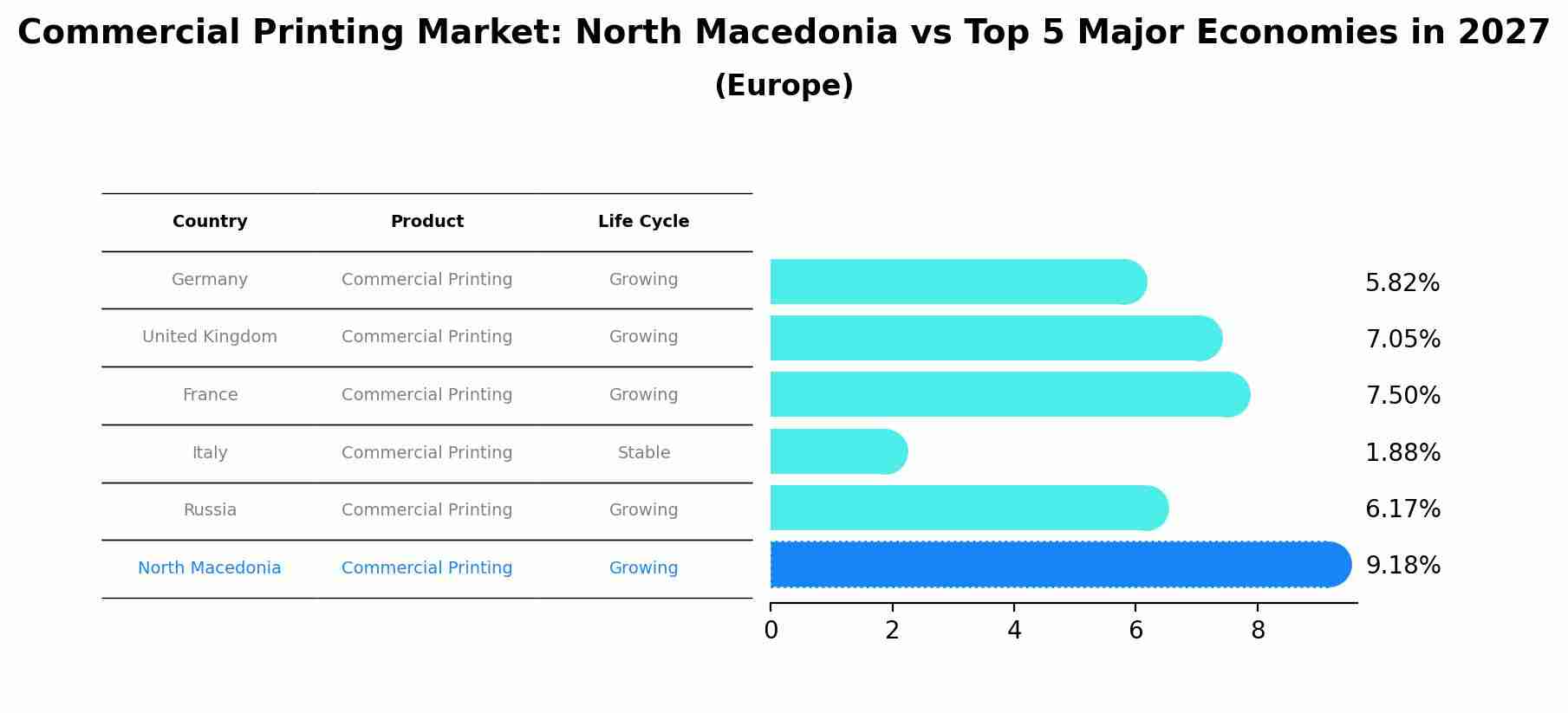 Commercial Printing Market: North Macedonia vs Top 5 Major Economies in 2027 (Europe)