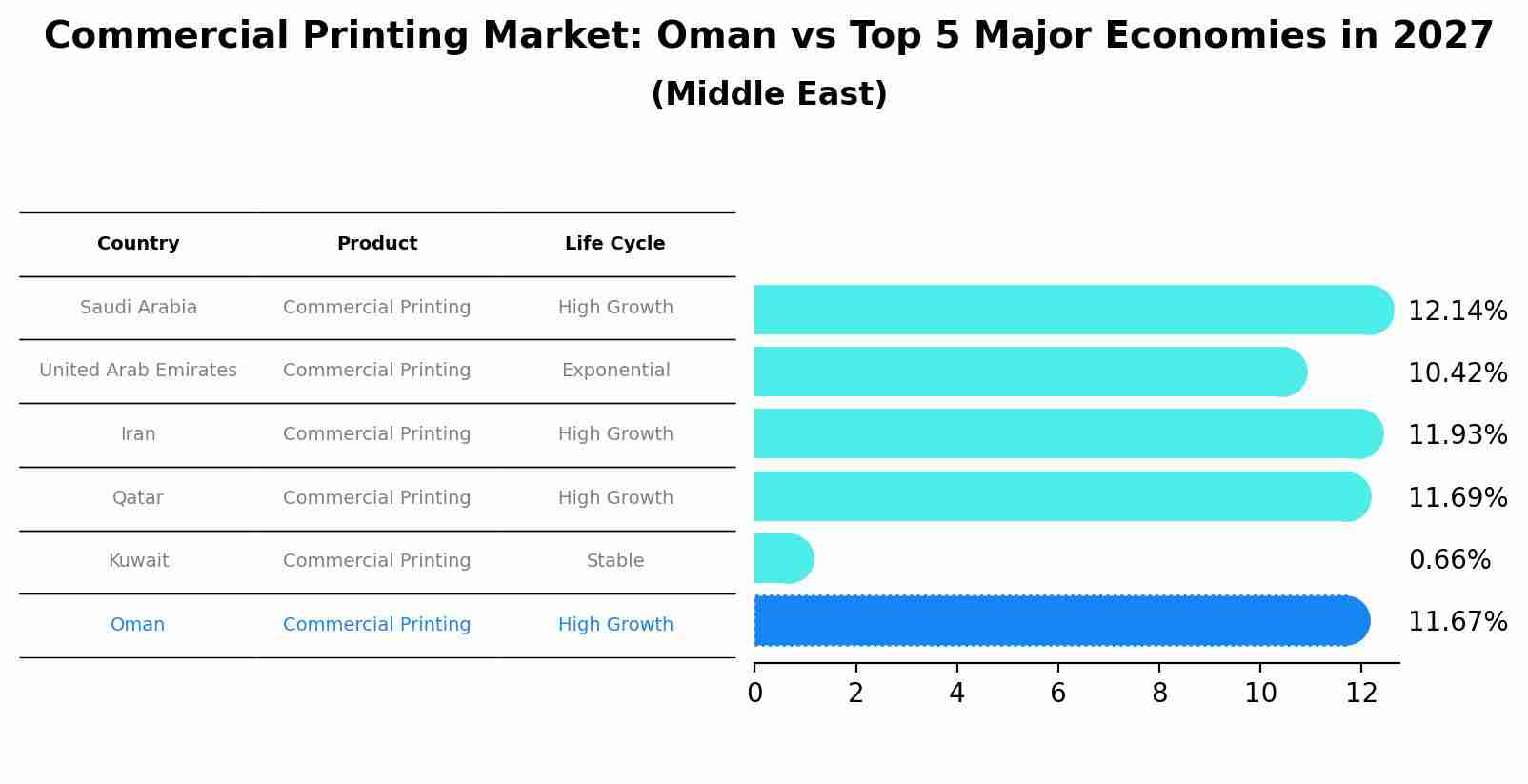 Commercial Printing Market: Oman vs Top 5 Major Economies in 2027 (Middle East)