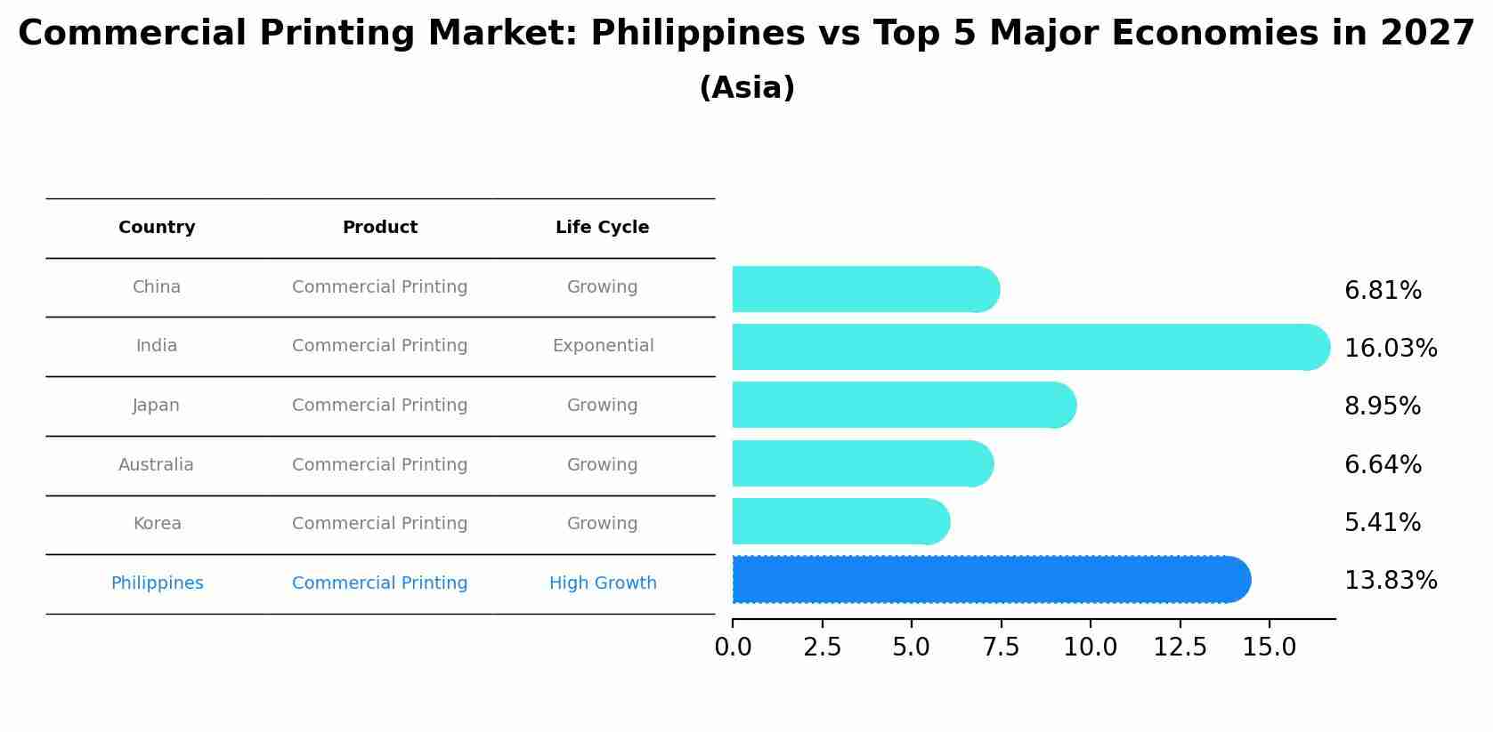 Commercial Printing Market: Philippines vs Top 5 Major Economies in 2027 (Asia)