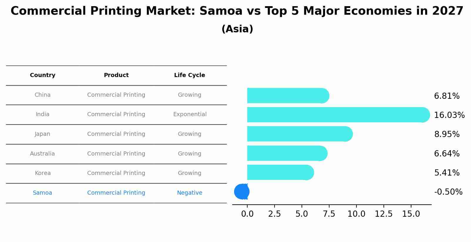 Commercial Printing Market: Samoa vs Top 5 Major Economies in 2027 (Asia)