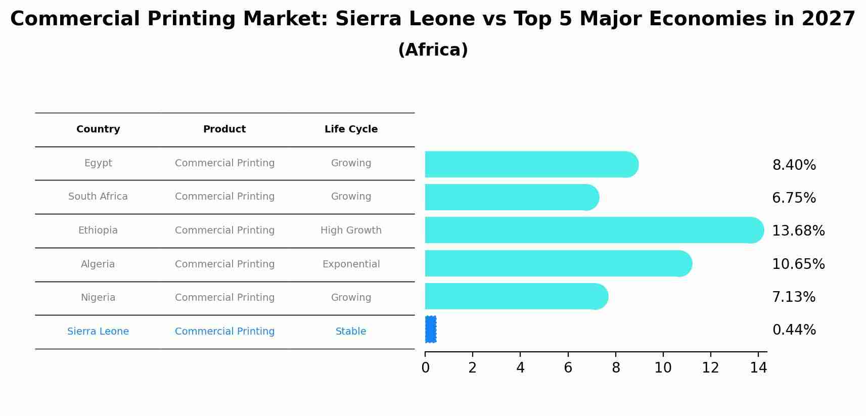 Commercial Printing Market: Sierra Leone vs Top 5 Major Economies in 2027 (Africa)