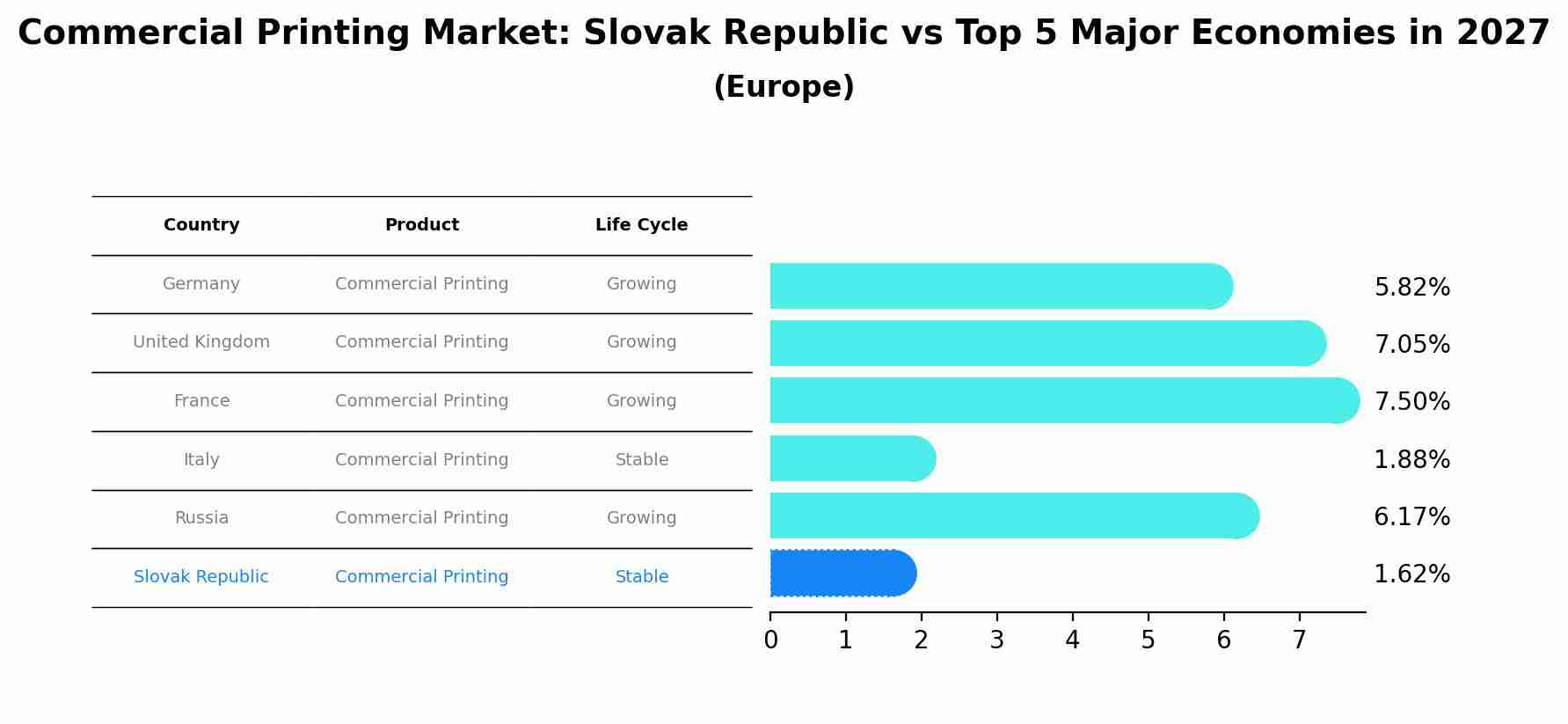Commercial Printing Market: Slovak Republic vs Top 5 Major Economies in 2027 (Europe)