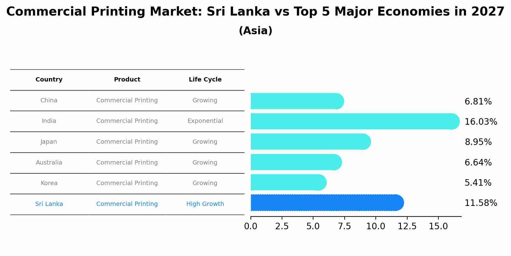 Commercial Printing Market: Sri Lanka vs Top 5 Major Economies in 2027 (Asia)