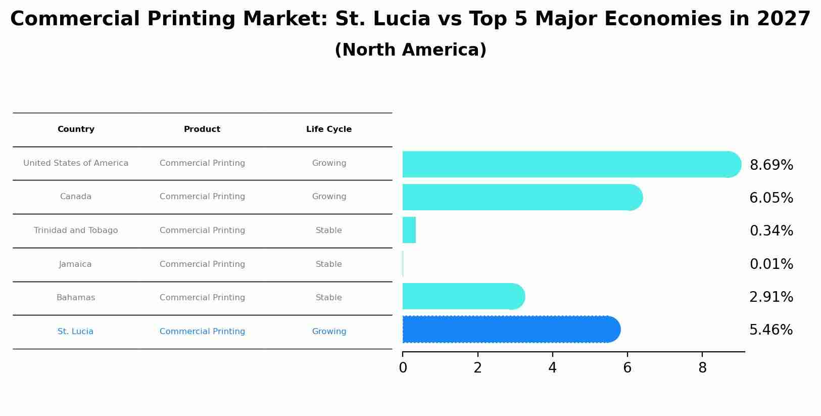Commercial Printing Market: St. Lucia vs Top 5 Major Economies in 2027 (North America)