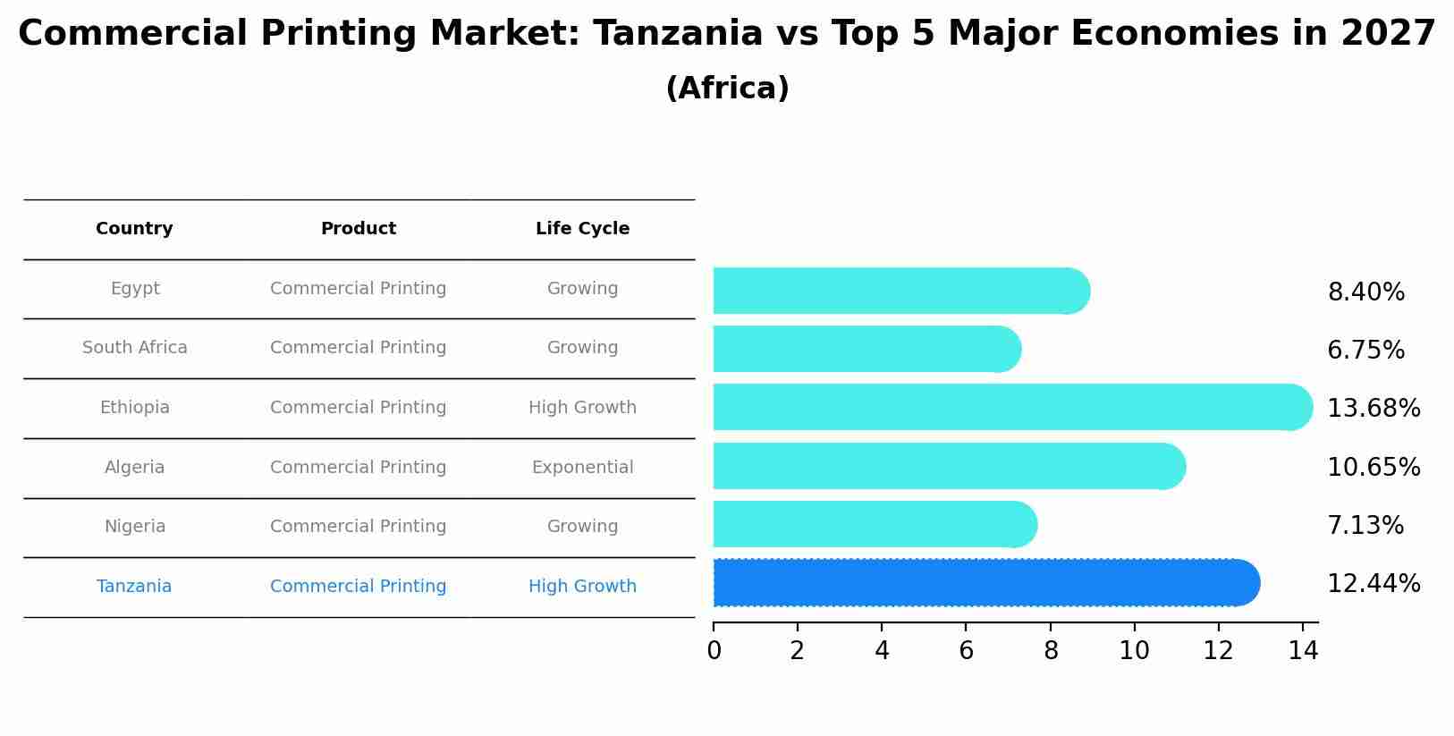 Commercial Printing Market: Tanzania vs Top 5 Major Economies in 2027 (Africa)