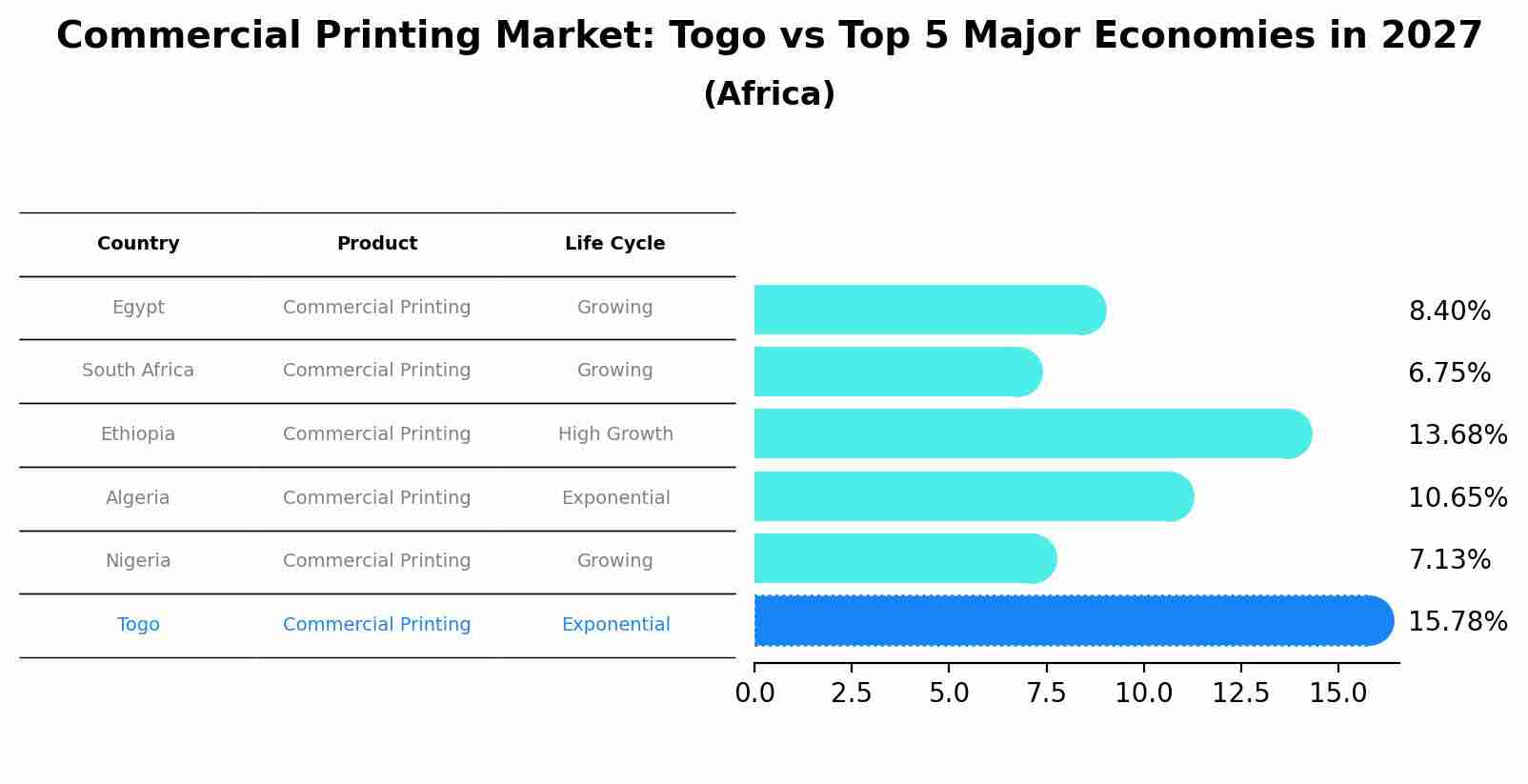 Commercial Printing Market: Togo vs Top 5 Major Economies in 2027 (Africa)
