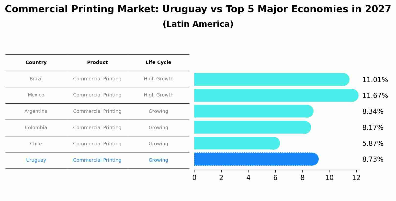 Commercial Printing Market: Uruguay vs Top 5 Major Economies in 2027 (Latin America)