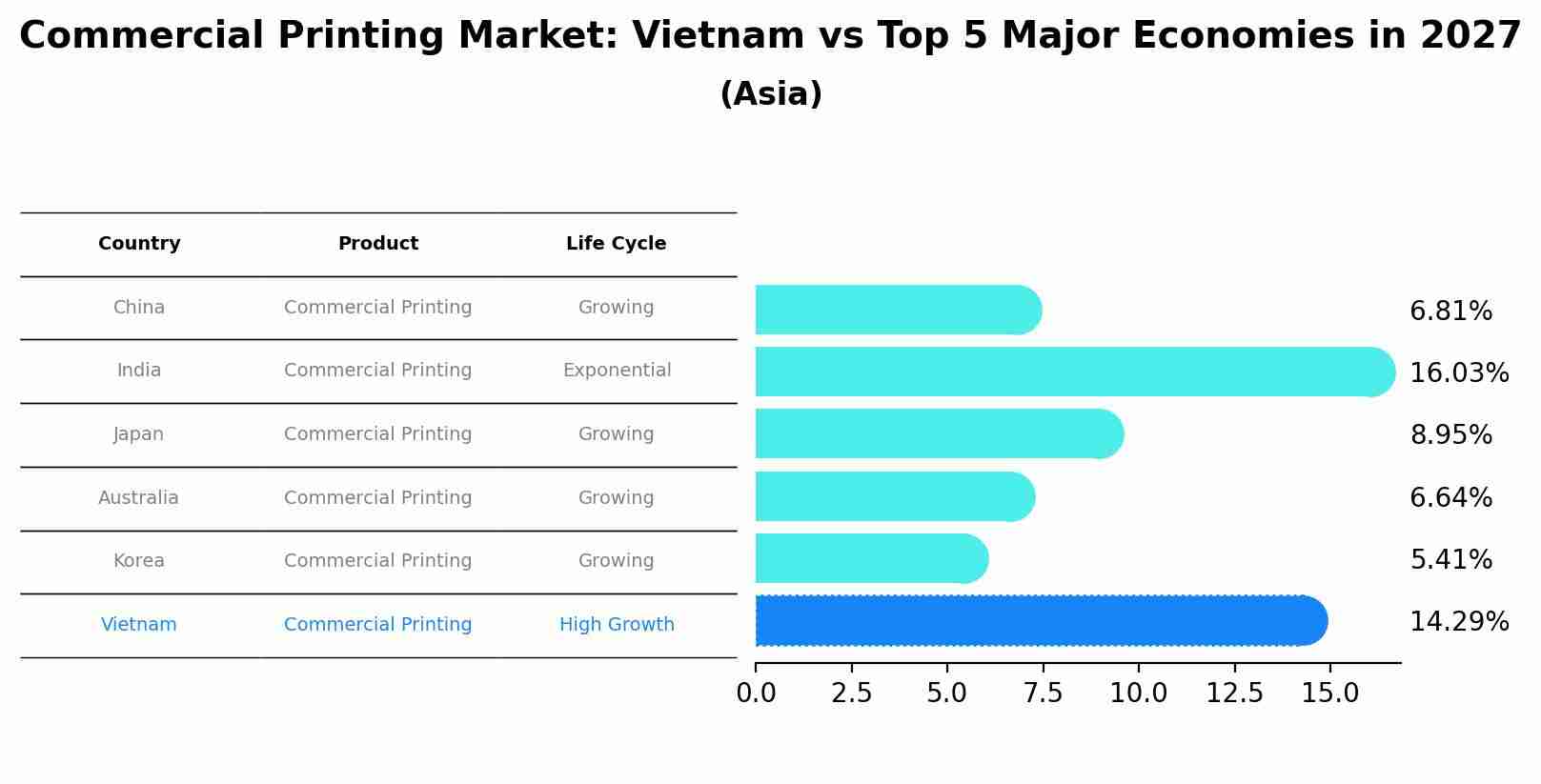 Commercial Printing Market: Vietnam vs Top 5 Major Economies in 2027 (Asia)