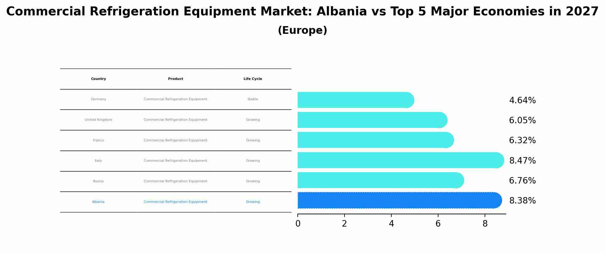 Commercial Refrigeration Equipment Market: Albania vs Top 5 Major Economies in 2027 (Europe)