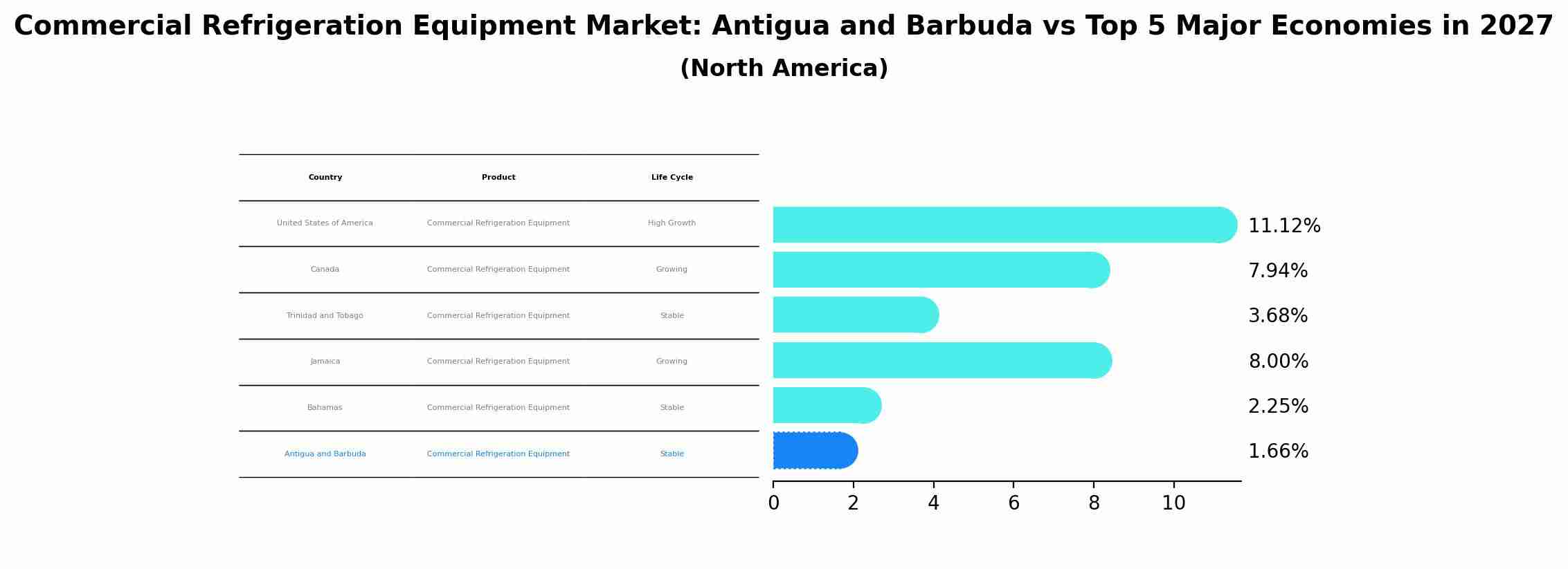 Commercial Refrigeration Equipment Market: Antigua and Barbuda vs Top 5 Major Economies in 2027 (North America)