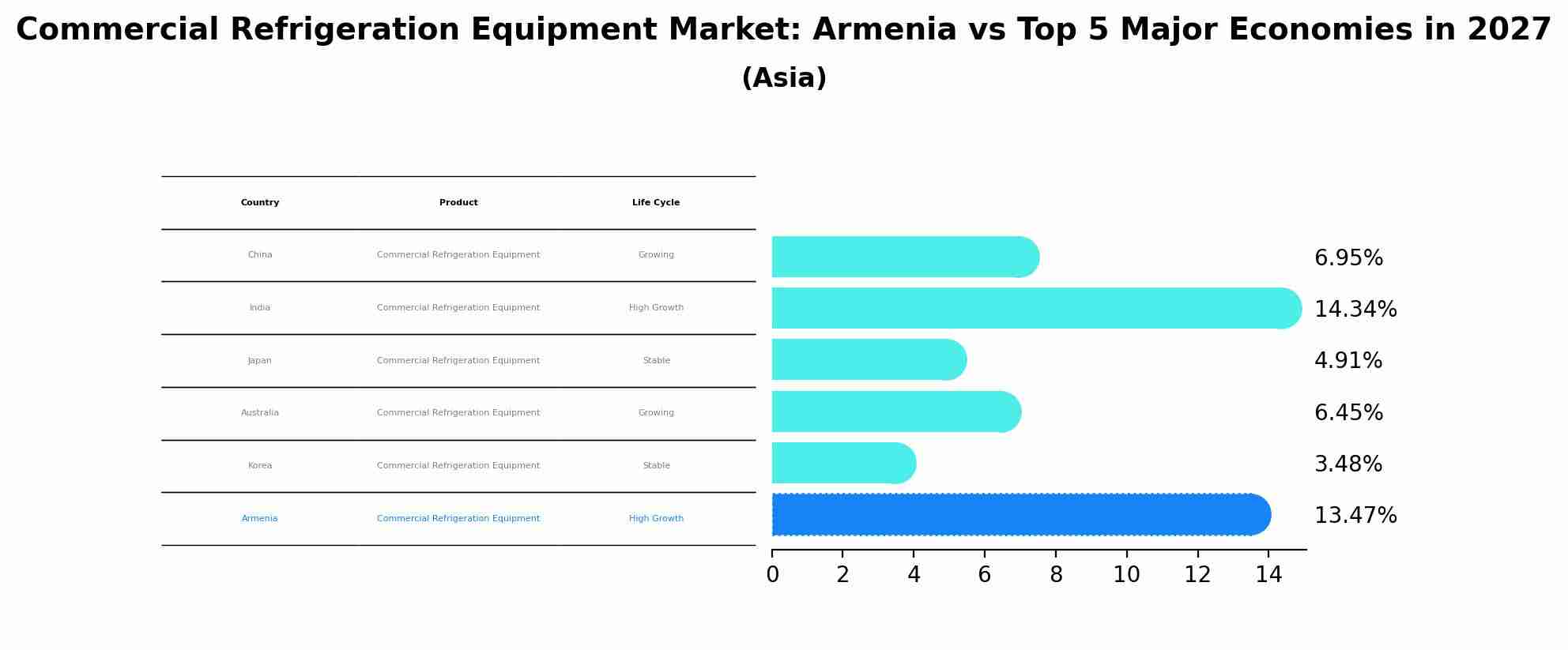 Commercial Refrigeration Equipment Market: Armenia vs Top 5 Major Economies in 2027 (Asia)