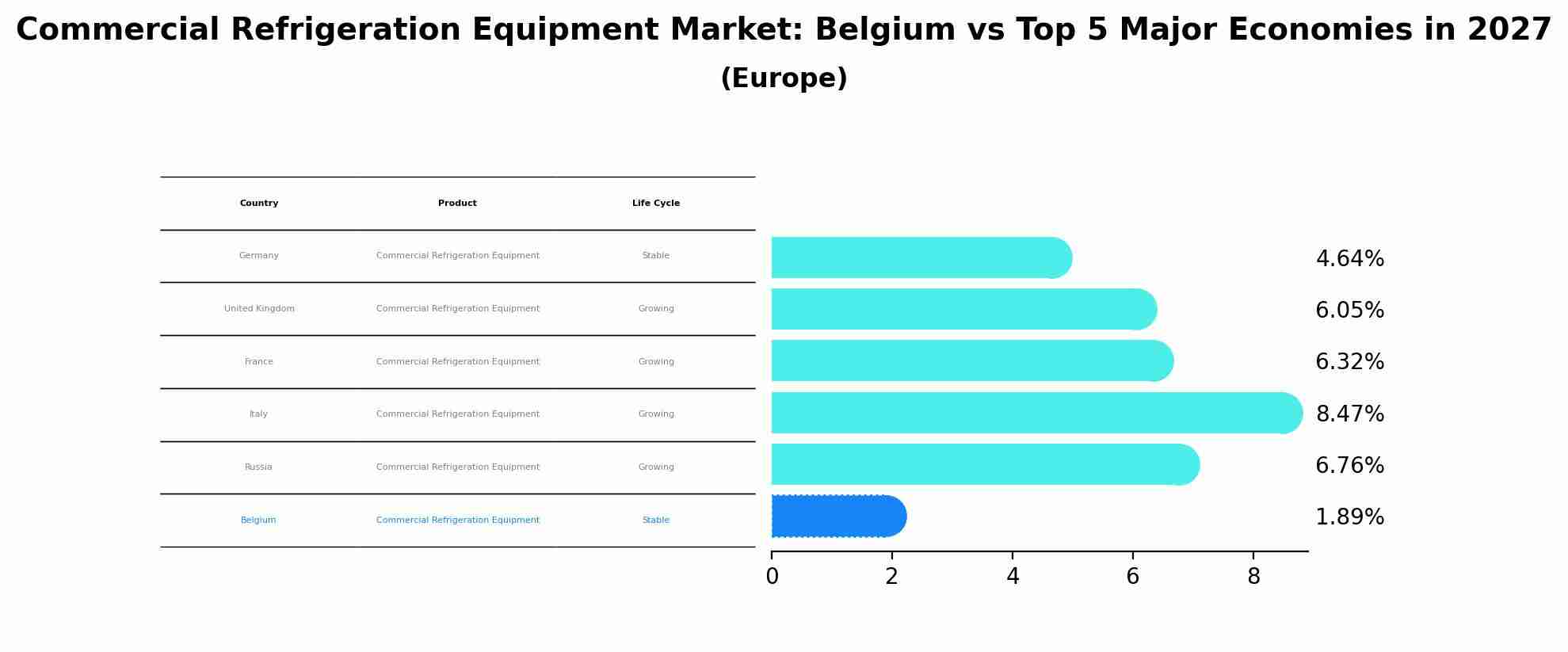 Commercial Refrigeration Equipment Market: Belgium vs Top 5 Major Economies in 2027 (Europe)