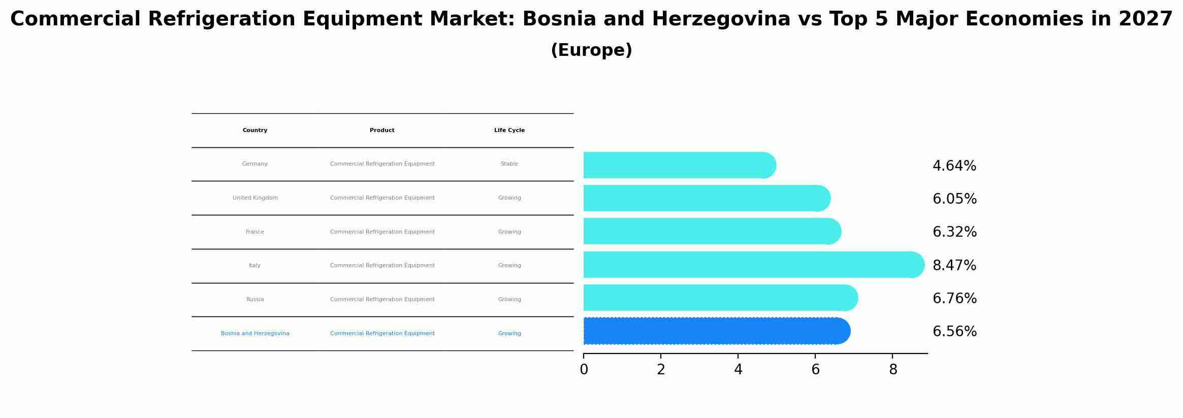 Commercial Refrigeration Equipment Market: Bosnia and Herzegovina vs Top 5 Major Economies in 2027 (Europe)