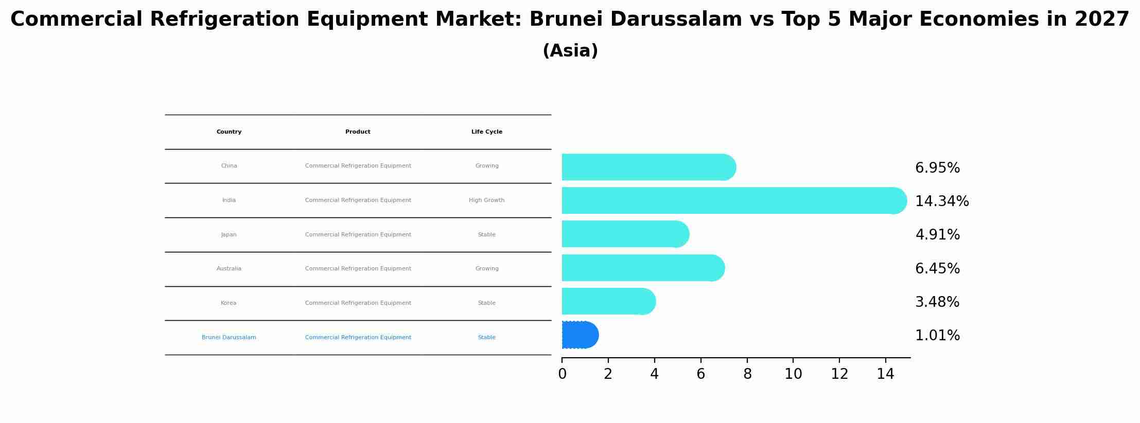 Commercial Refrigeration Equipment Market: Brunei Darussalam vs Top 5 Major Economies in 2027 (Asia)
