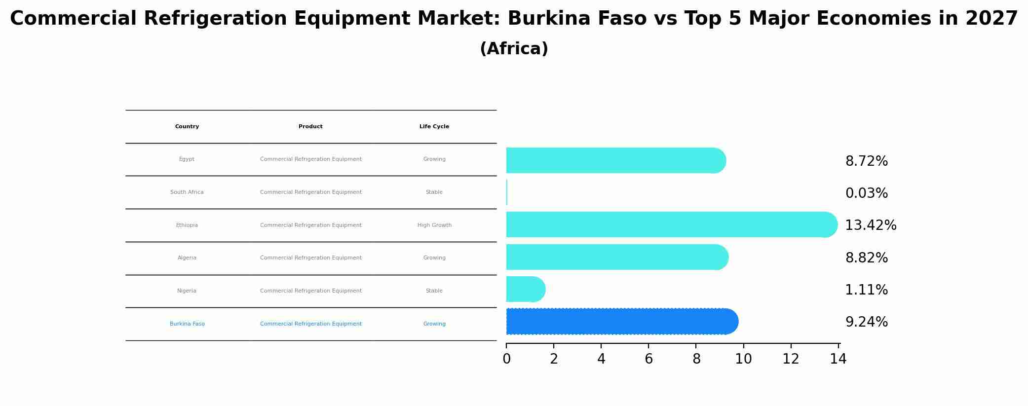 Commercial Refrigeration Equipment Market: Burkina Faso vs Top 5 Major Economies in 2027 (Africa)