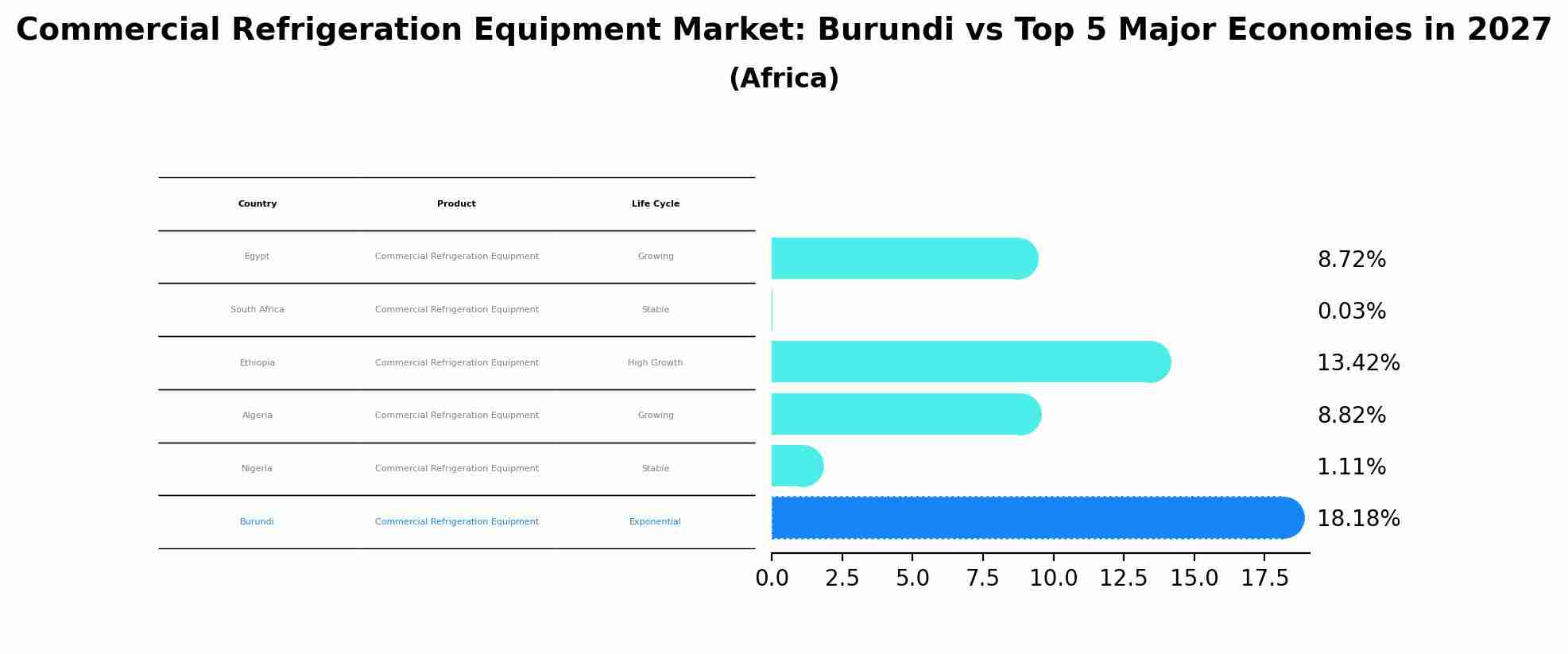 Commercial Refrigeration Equipment Market: Burundi vs Top 5 Major Economies in 2027 (Africa)