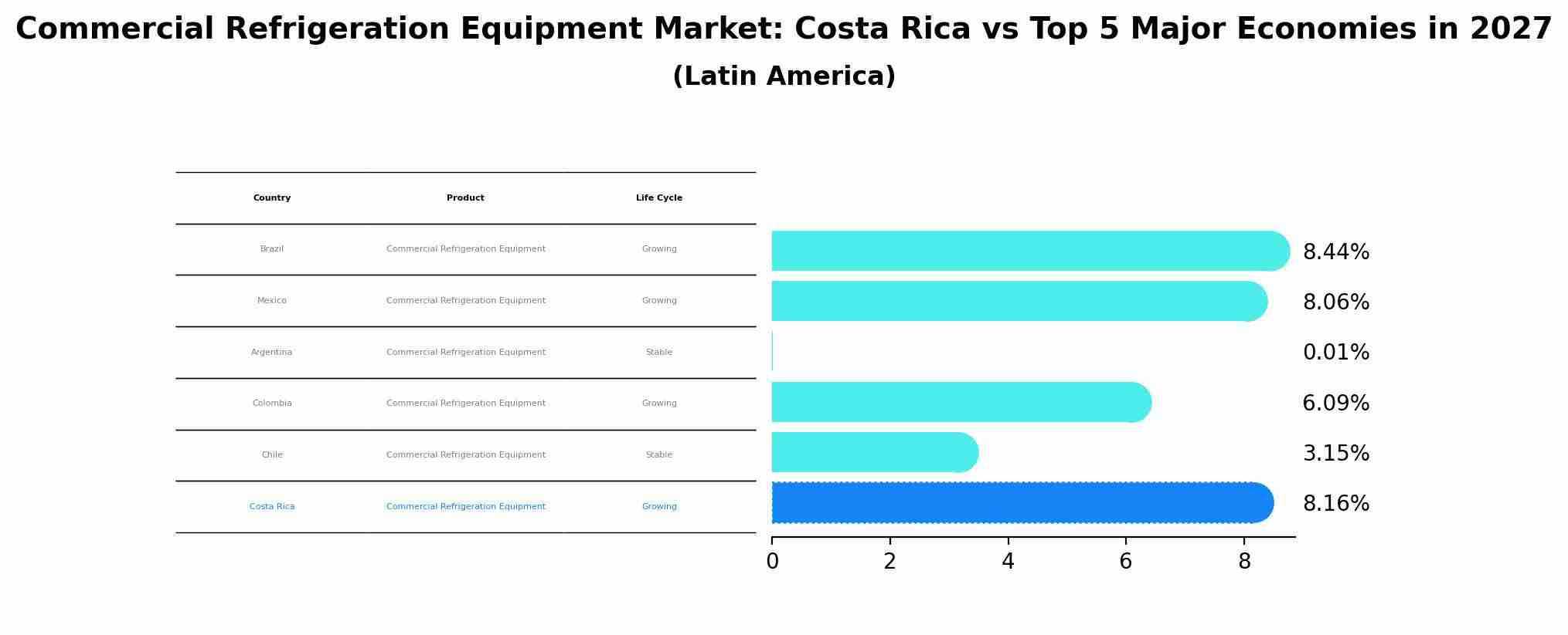 Commercial Refrigeration Equipment Market: Costa Rica vs Top 5 Major Economies in 2027 (Latin America)