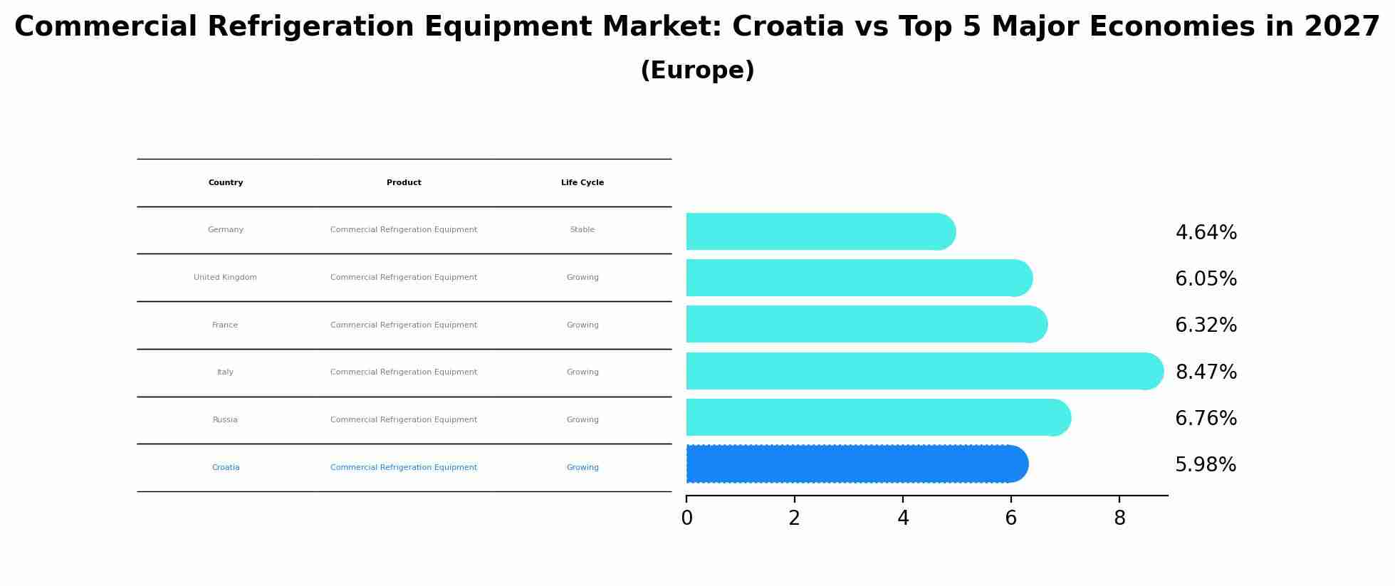 Commercial Refrigeration Equipment Market: Croatia vs Top 5 Major Economies in 2027 (Europe)