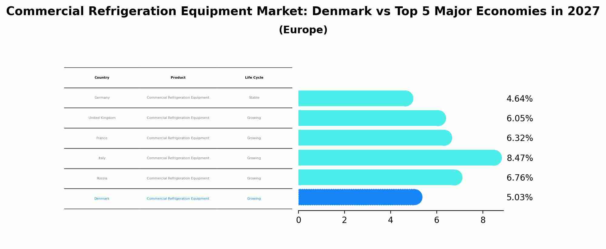 Commercial Refrigeration Equipment Market: Denmark vs Top 5 Major Economies in 2027 (Europe)