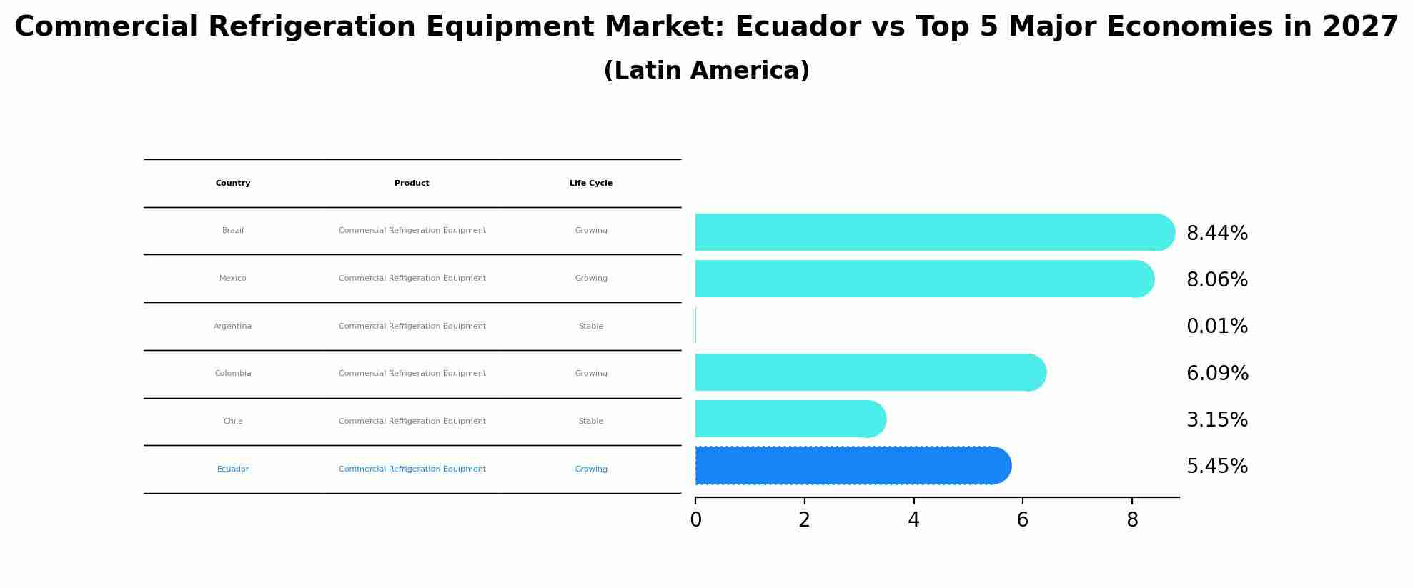 Commercial Refrigeration Equipment Market: Ecuador vs Top 5 Major Economies in 2027 (Latin America)