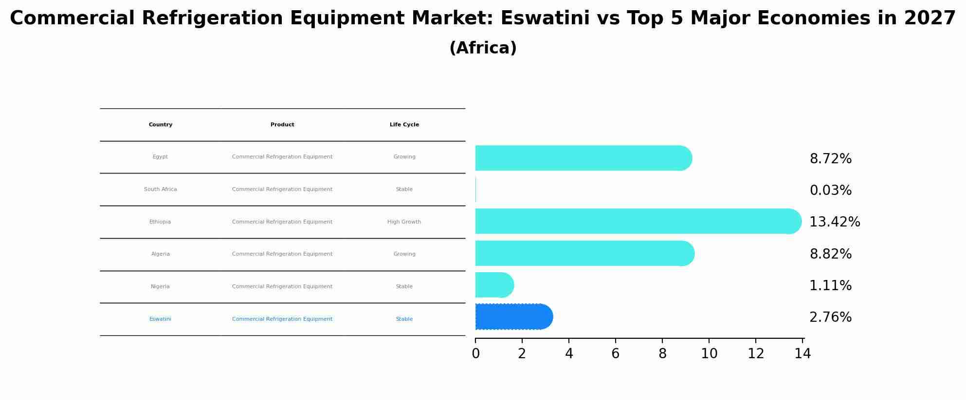 Commercial Refrigeration Equipment Market: Eswatini vs Top 5 Major Economies in 2027 (Africa)