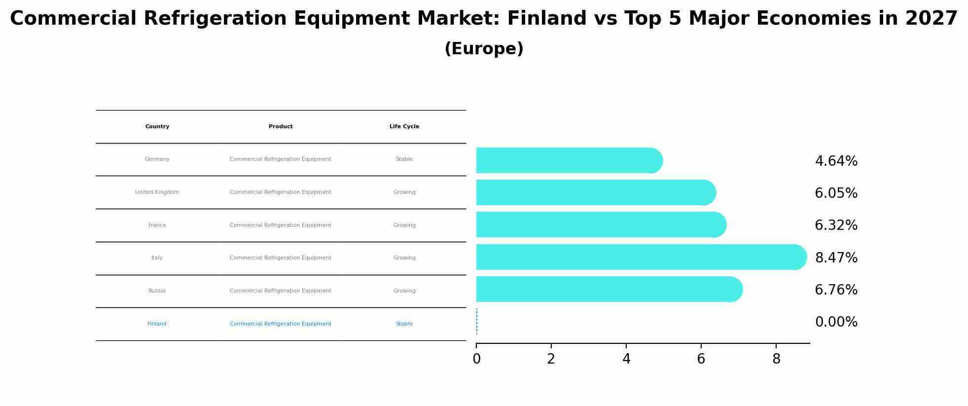 Commercial Refrigeration Equipment Market: Finland vs Top 5 Major Economies in 2027 (Europe)