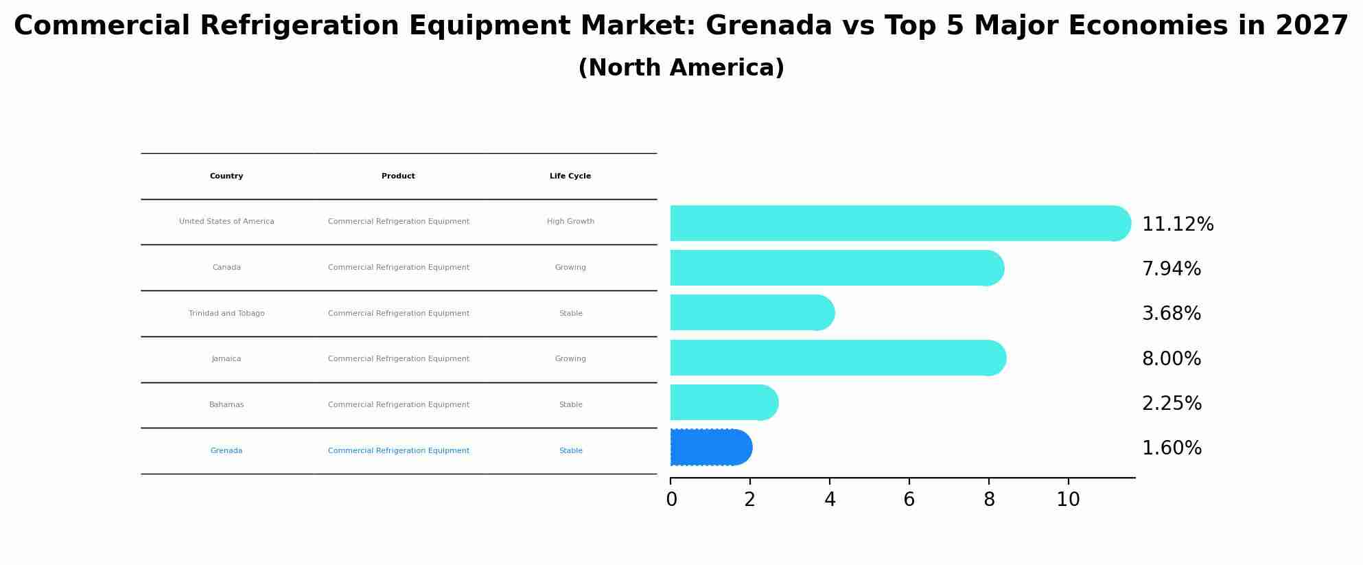 Commercial Refrigeration Equipment Market: Grenada vs Top 5 Major Economies in 2027 (North America)