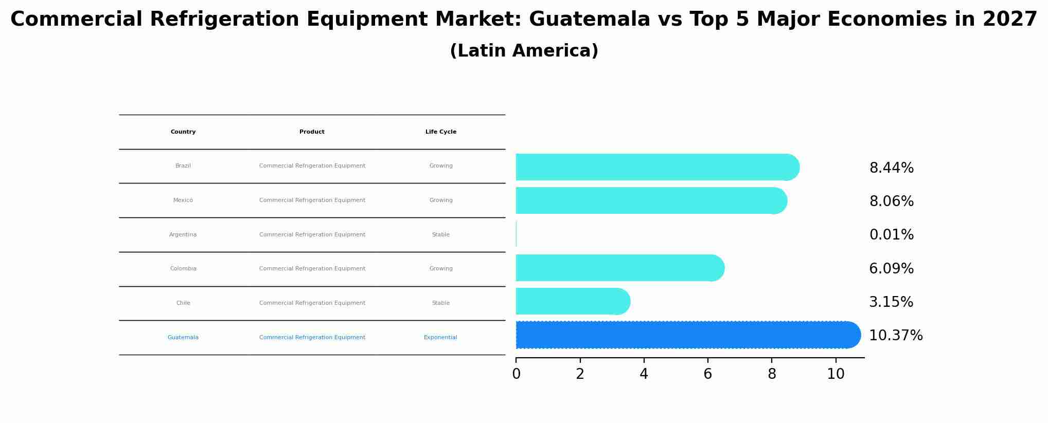 Commercial Refrigeration Equipment Market: Guatemala vs Top 5 Major Economies in 2027 (Latin America)