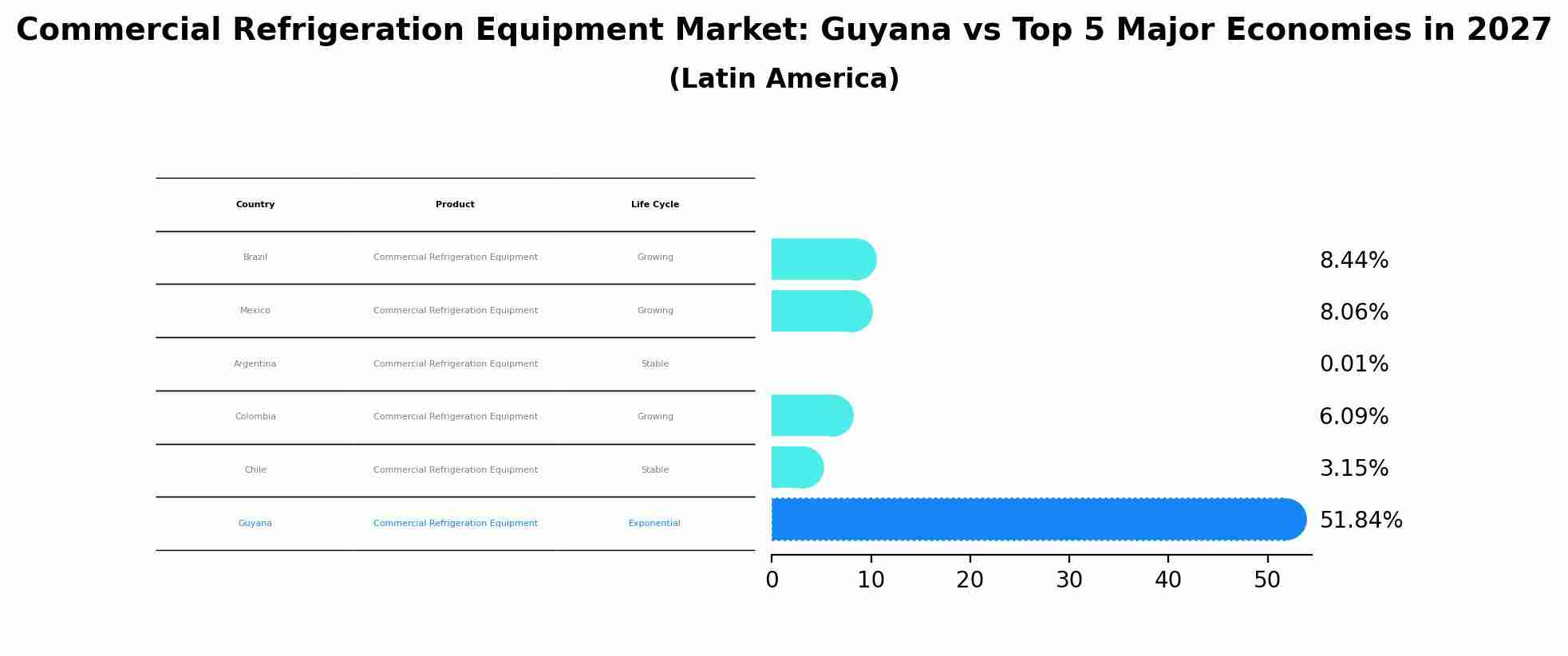 Commercial Refrigeration Equipment Market: Guyana vs Top 5 Major Economies in 2027 (Latin America)