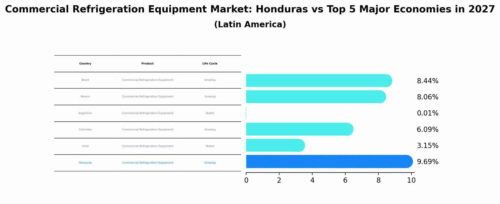 Commercial Refrigeration Equipment Market: Honduras vs Top 5 Major Economies in 2027 (Latin America)