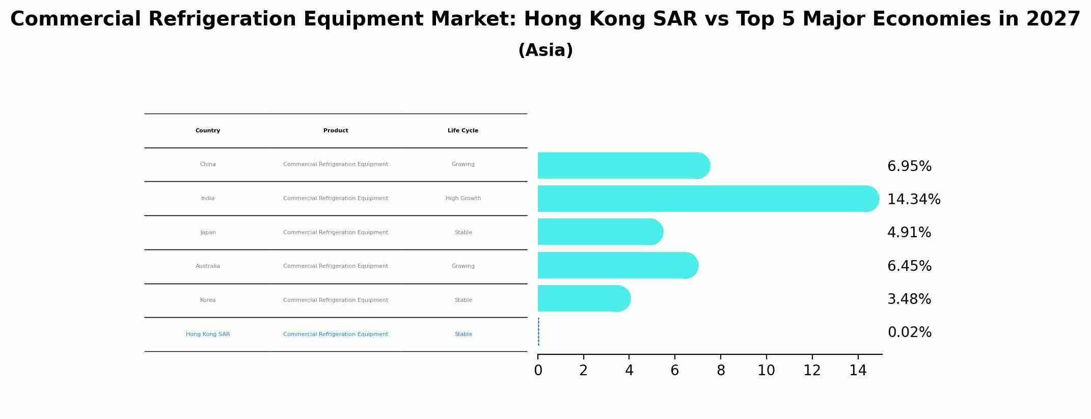 Commercial Refrigeration Equipment Market: Hong Kong SAR vs Top 5 Major Economies in 2027 (Asia)
