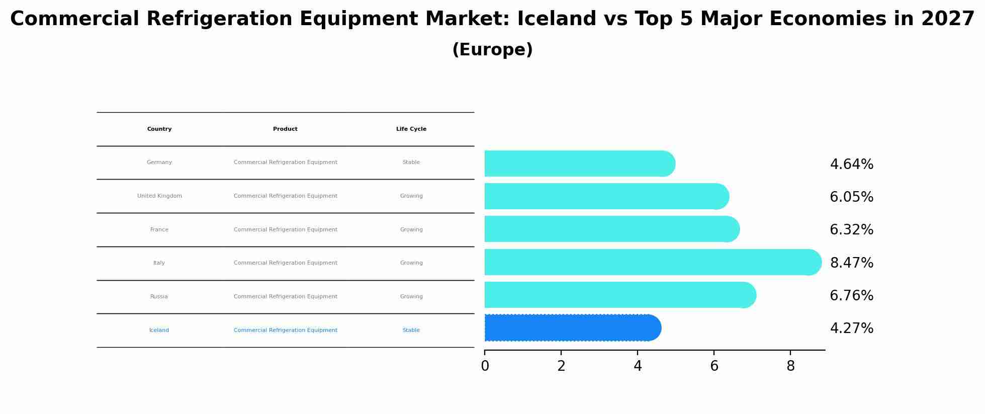 Commercial Refrigeration Equipment Market: Iceland vs Top 5 Major Economies in 2027 (Europe)