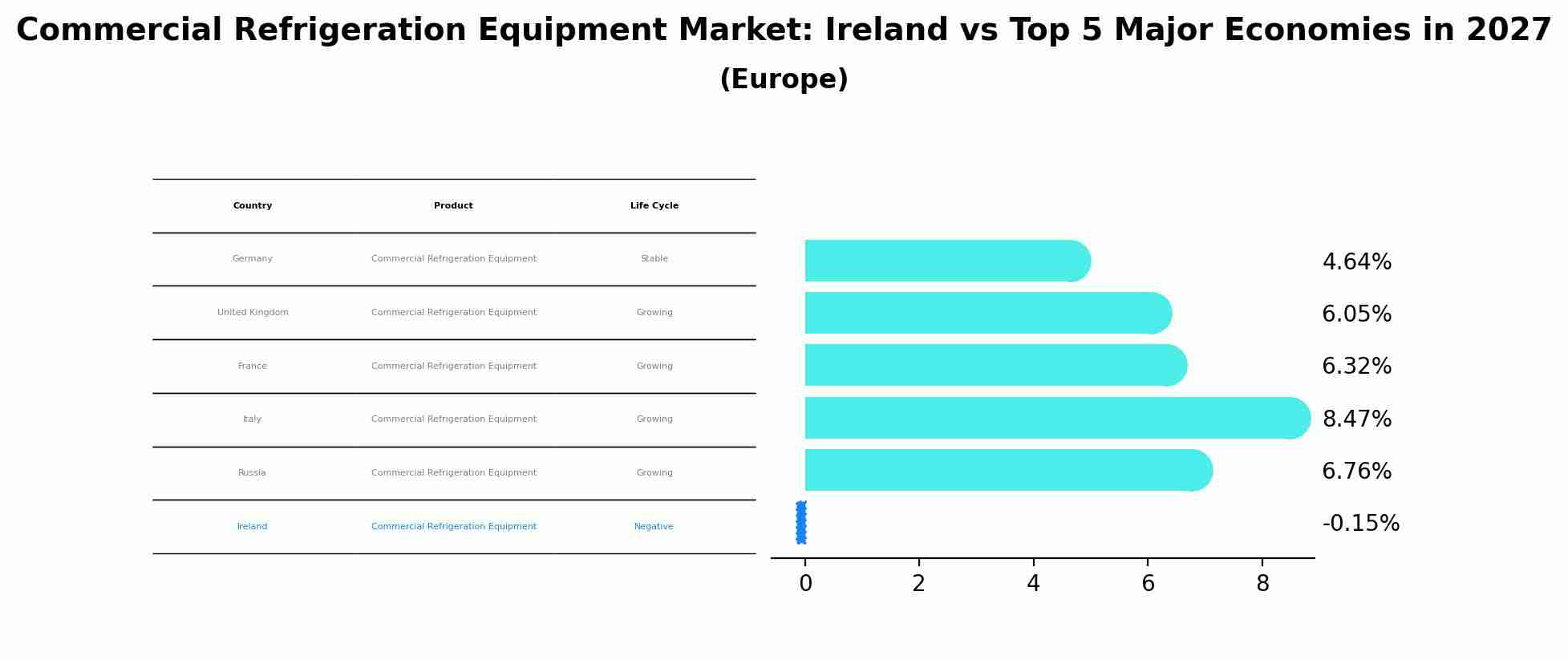 Commercial Refrigeration Equipment Market: Ireland vs Top 5 Major Economies in 2027 (Europe)