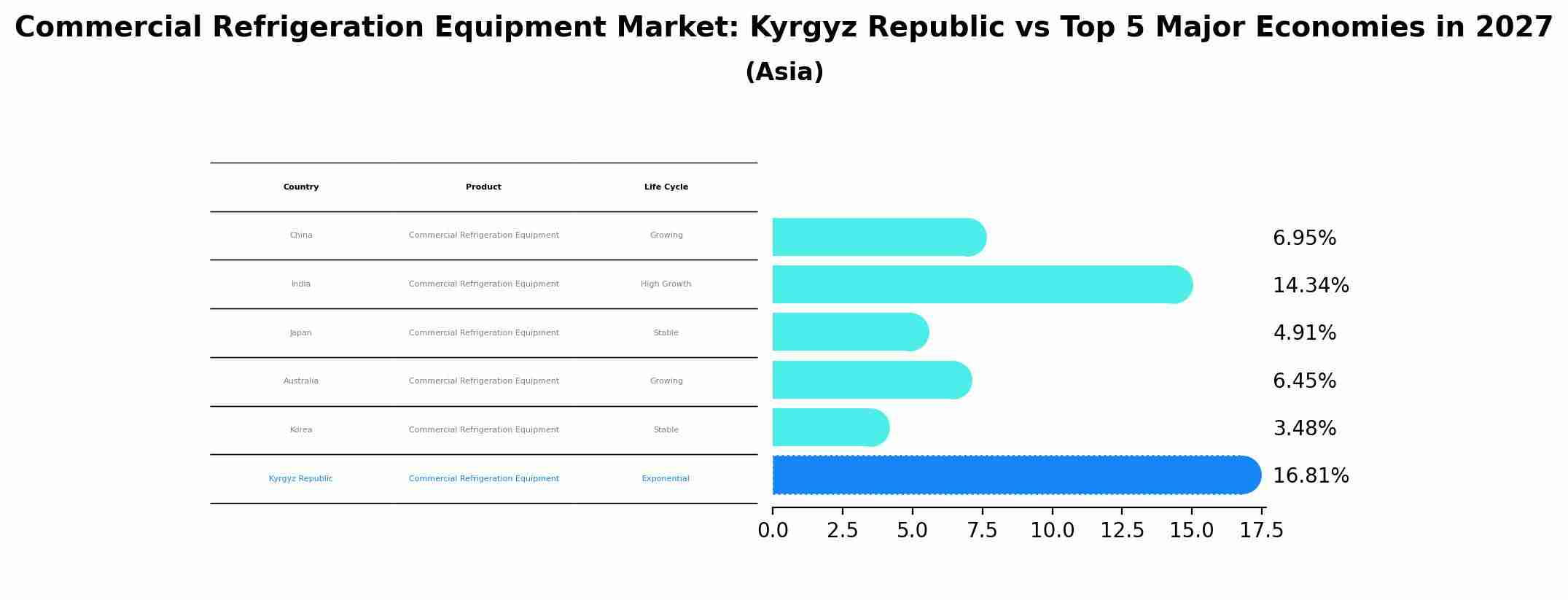 Commercial Refrigeration Equipment Market: Kyrgyz Republic vs Top 5 Major Economies in 2027 (Asia)