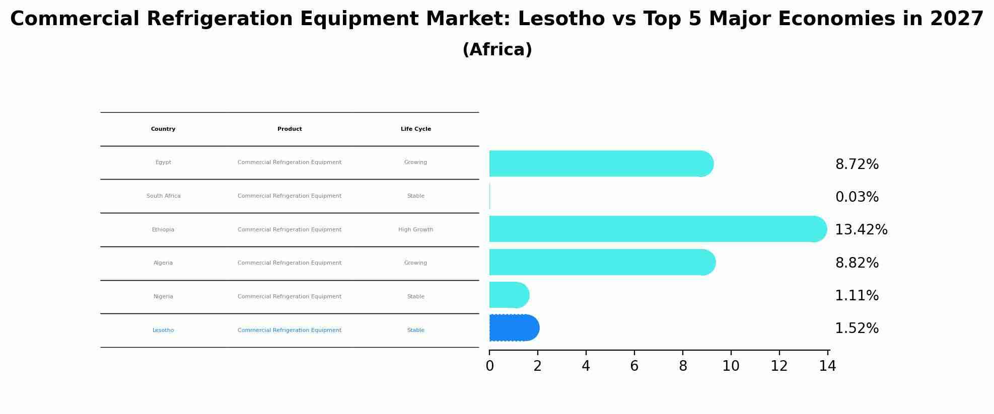 Commercial Refrigeration Equipment Market: Lesotho vs Top 5 Major Economies in 2027 (Africa)