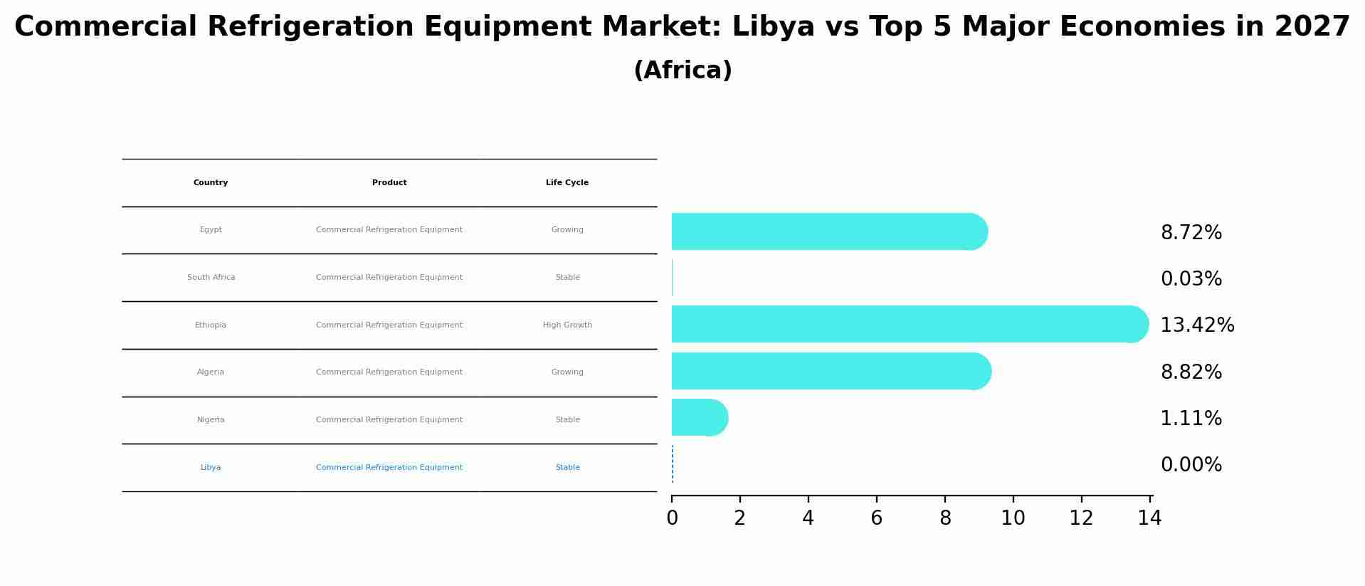 Commercial Refrigeration Equipment Market: Libya vs Top 5 Major Economies in 2027 (Africa)