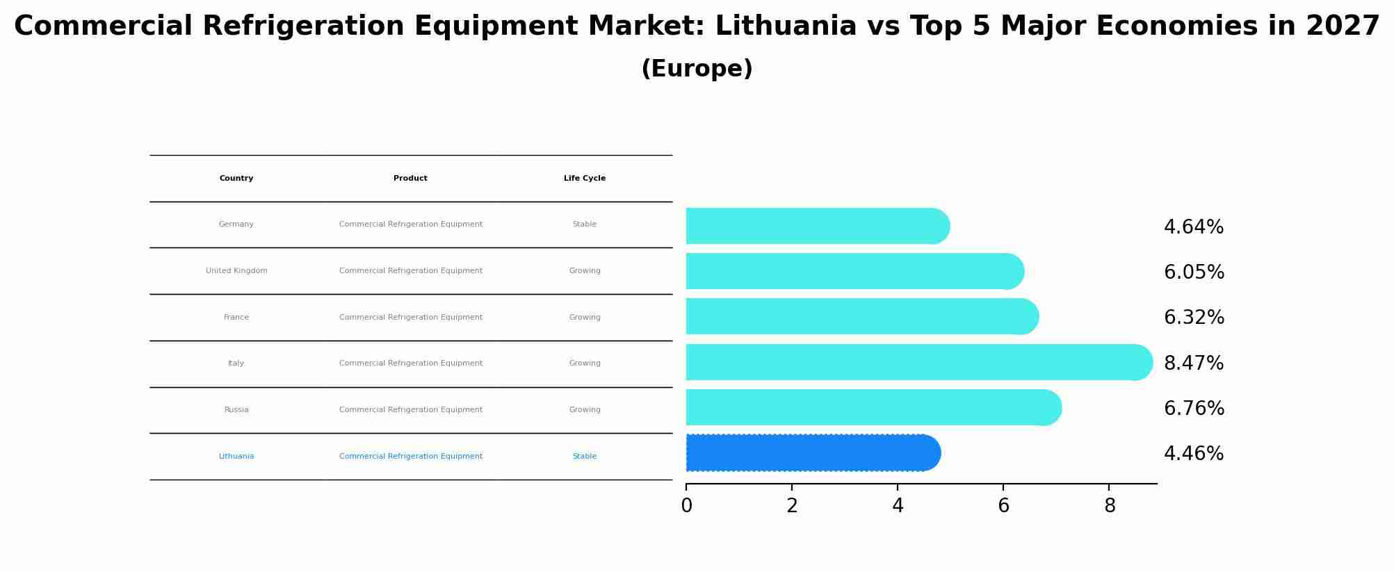Commercial Refrigeration Equipment Market: Lithuania vs Top 5 Major Economies in 2027 (Europe)