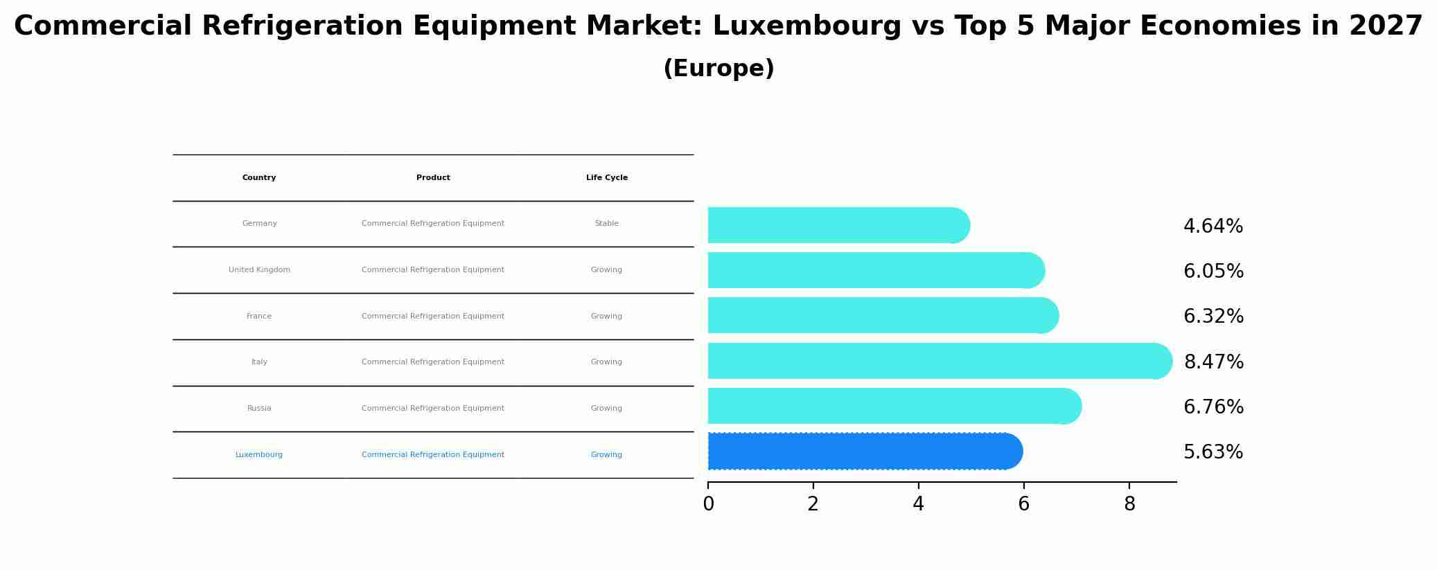Commercial Refrigeration Equipment Market: Luxembourg vs Top 5 Major Economies in 2027 (Europe)