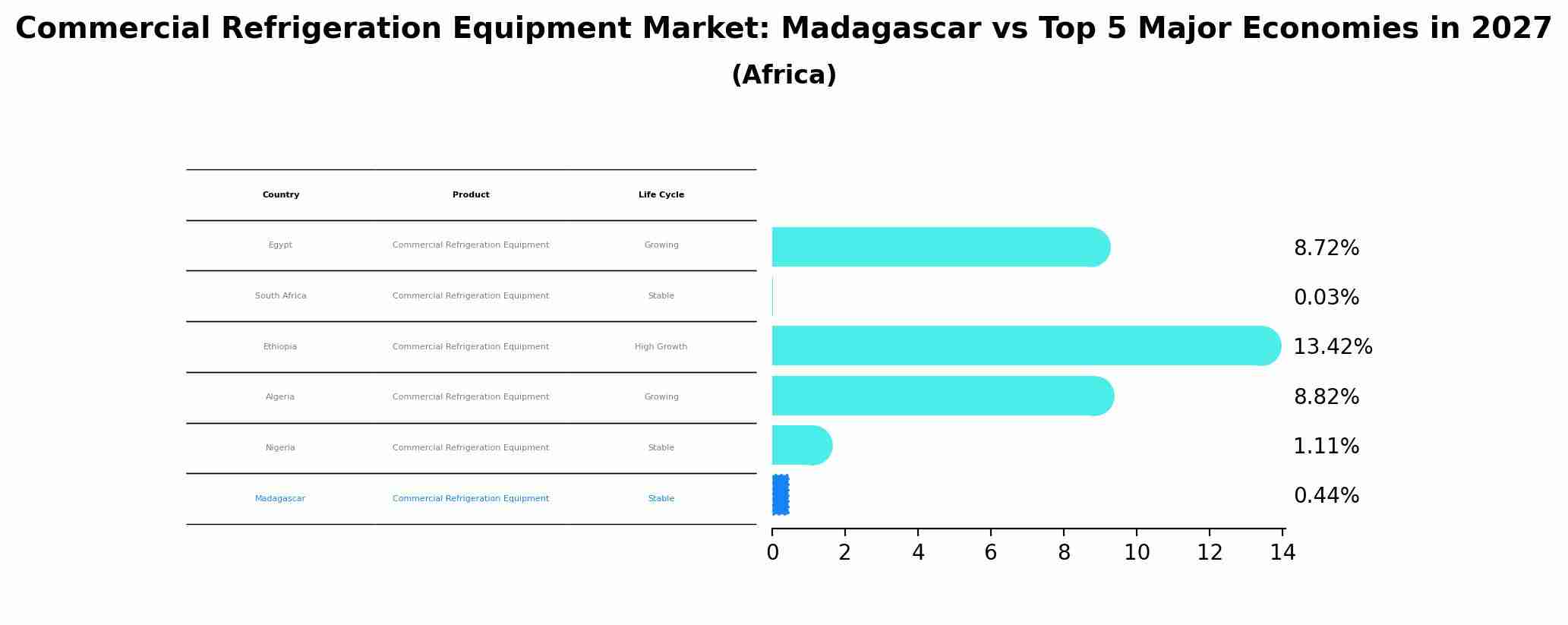 Commercial Refrigeration Equipment Market: Madagascar vs Top 5 Major Economies in 2027 (Africa)