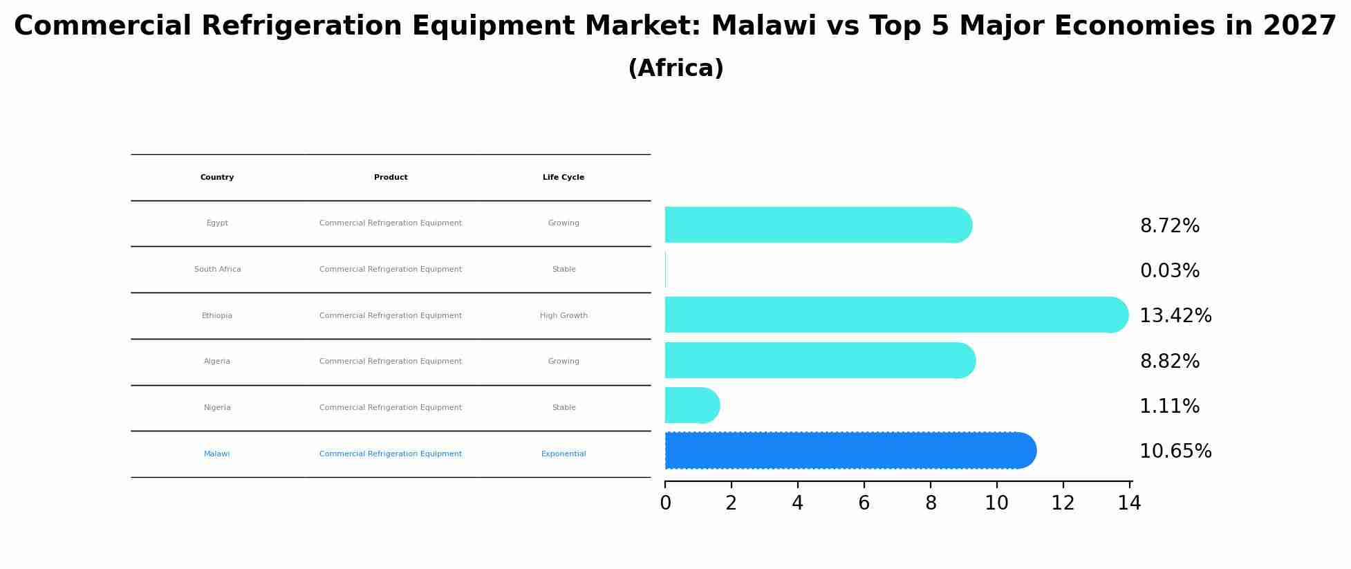Commercial Refrigeration Equipment Market: Malawi vs Top 5 Major Economies in 2027 (Africa)