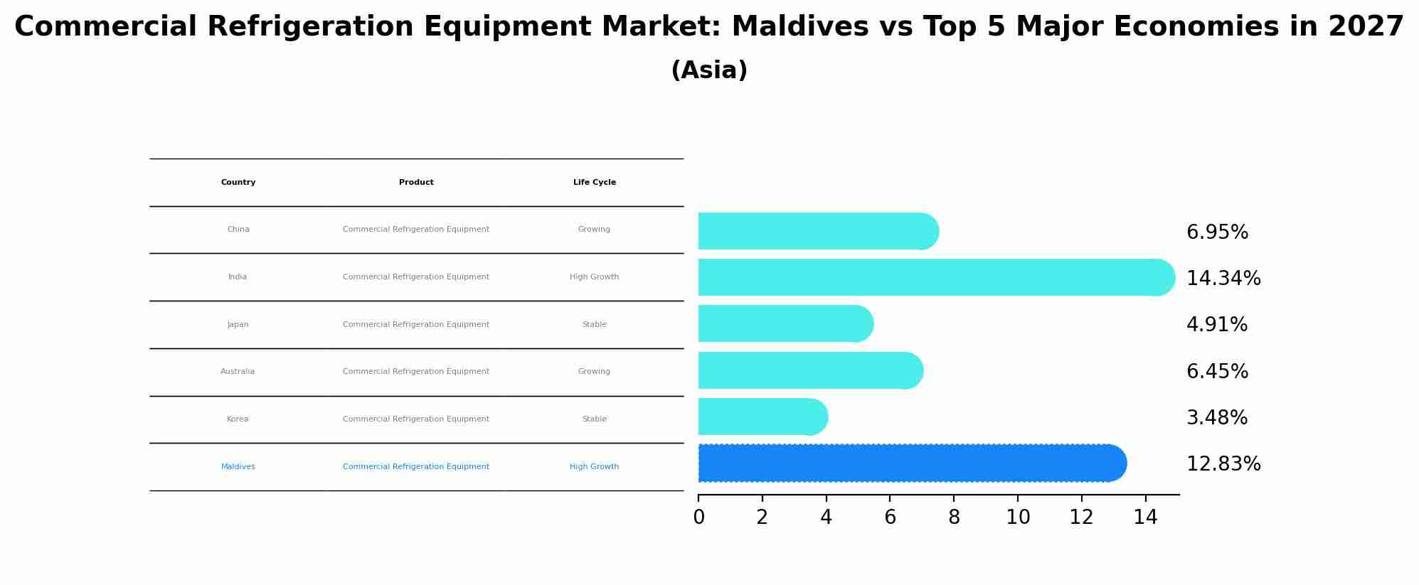 Commercial Refrigeration Equipment Market: Maldives vs Top 5 Major Economies in 2027 (Asia)