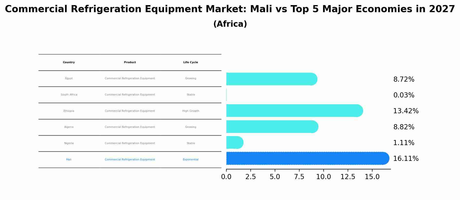 Commercial Refrigeration Equipment Market: Mali vs Top 5 Major Economies in 2027 (Africa)