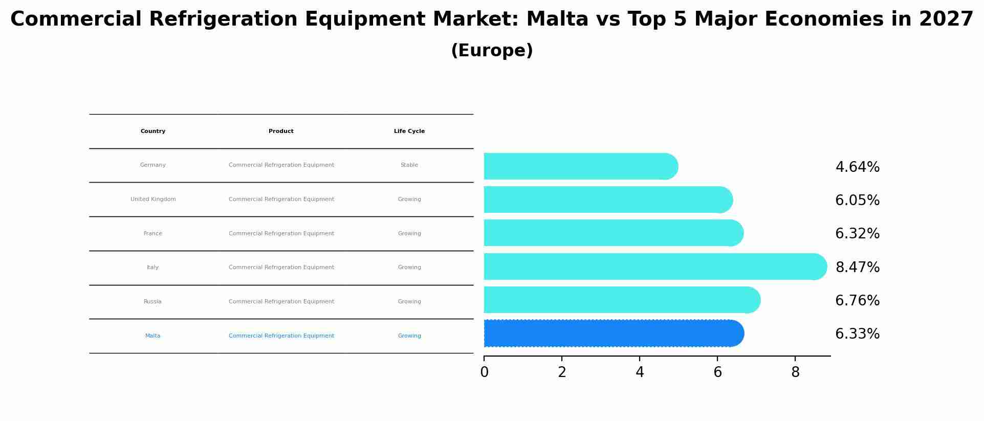 Commercial Refrigeration Equipment Market: Malta vs Top 5 Major Economies in 2027 (Europe)
