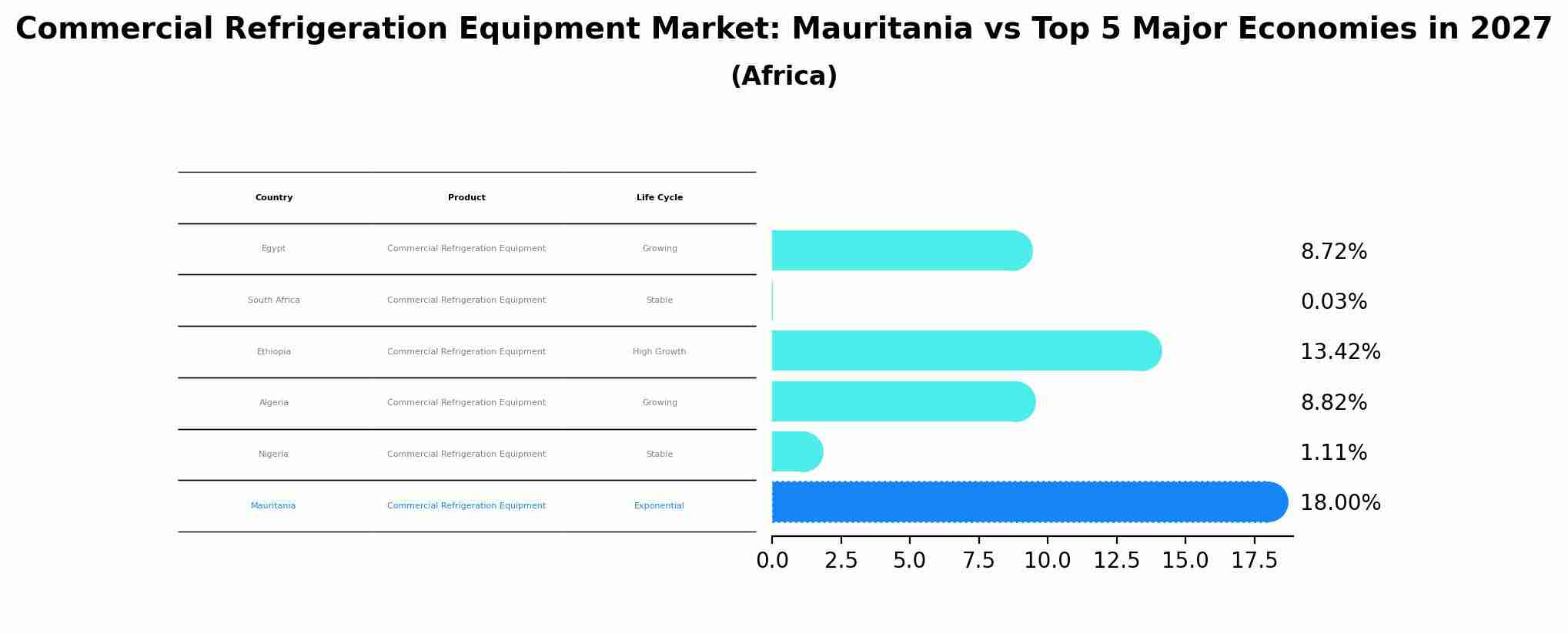 Commercial Refrigeration Equipment Market: Mauritania vs Top 5 Major Economies in 2027 (Africa)