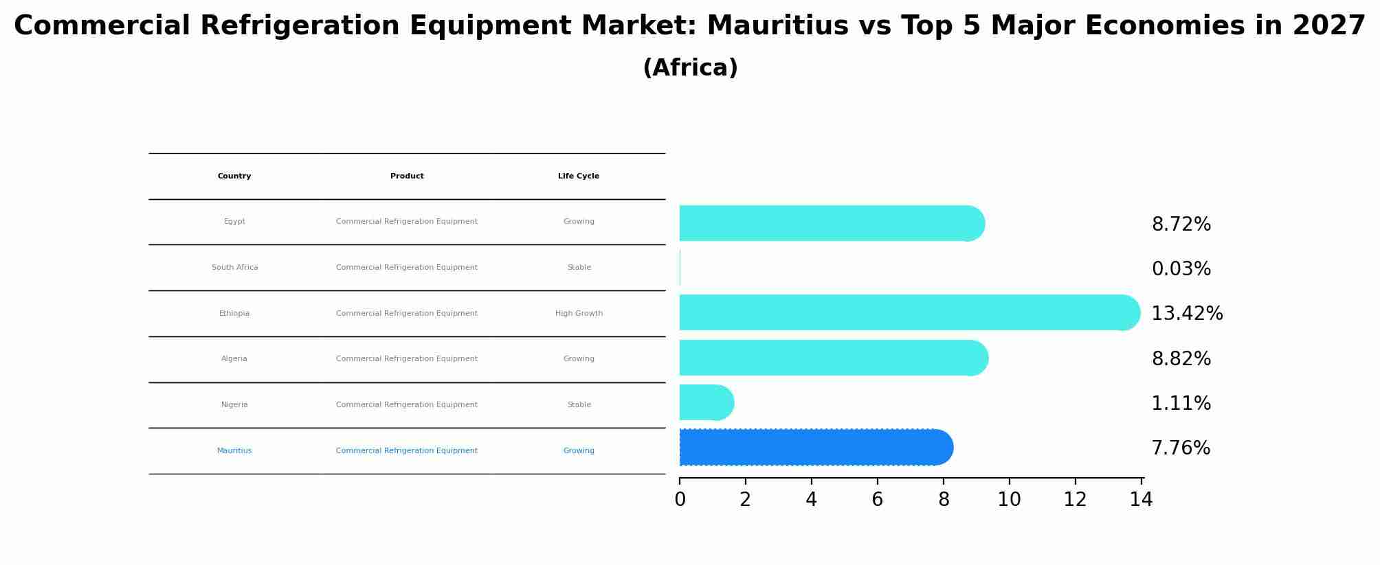 Commercial Refrigeration Equipment Market: Mauritius vs Top 5 Major Economies in 2027 (Africa)