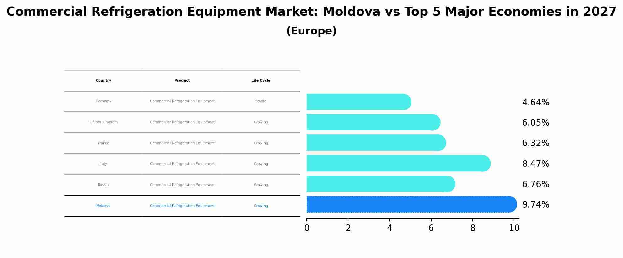 Commercial Refrigeration Equipment Market: Moldova vs Top 5 Major Economies in 2027 (Europe)