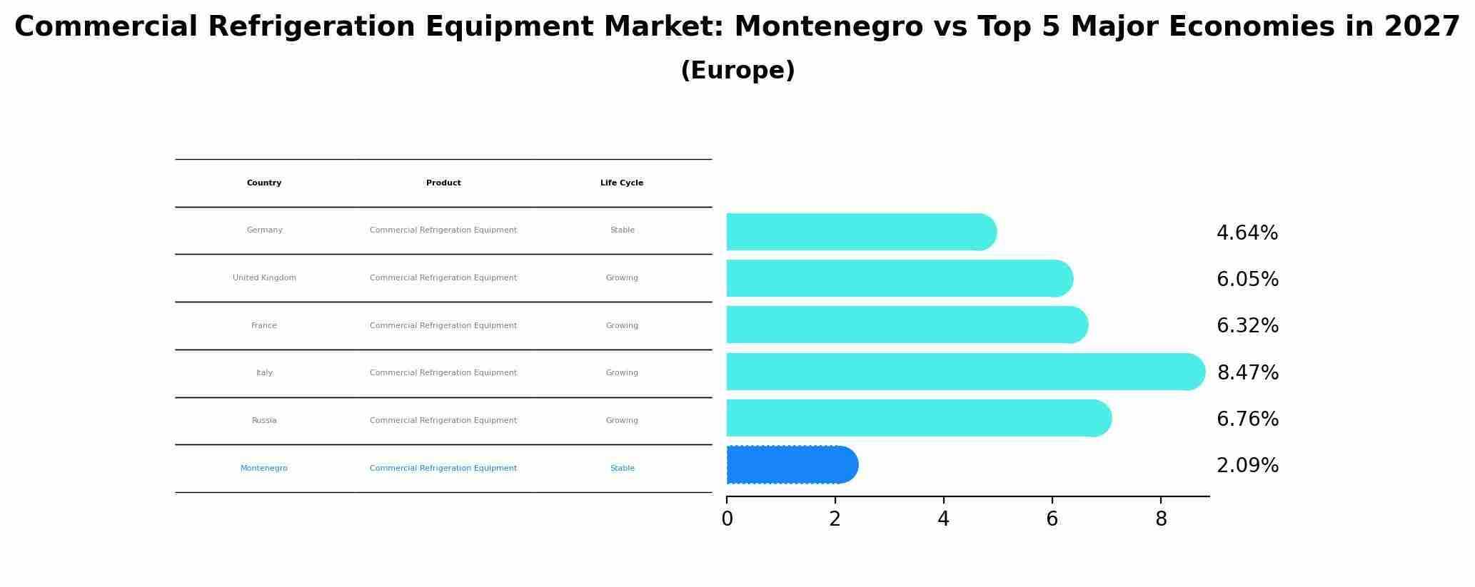 Commercial Refrigeration Equipment Market: Montenegro vs Top 5 Major Economies in 2027 (Europe)