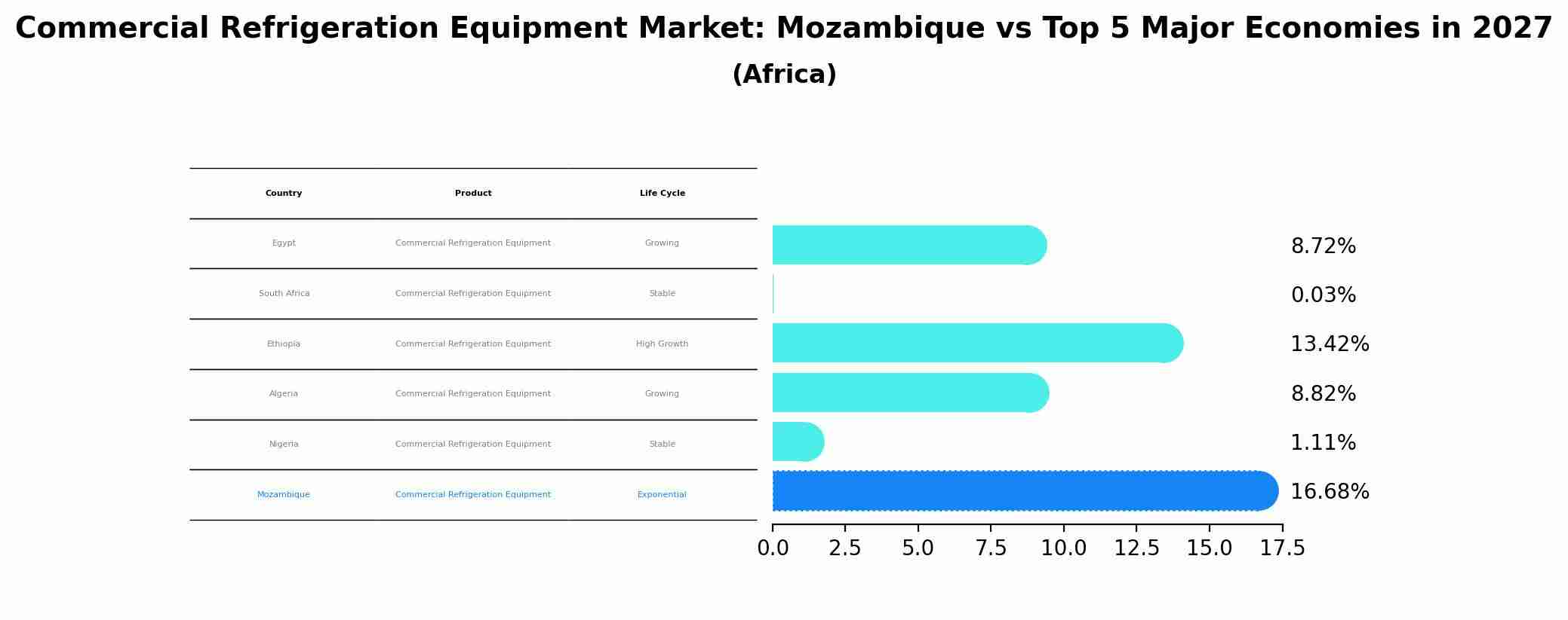 Commercial Refrigeration Equipment Market: Mozambique vs Top 5 Major Economies in 2027 (Africa)