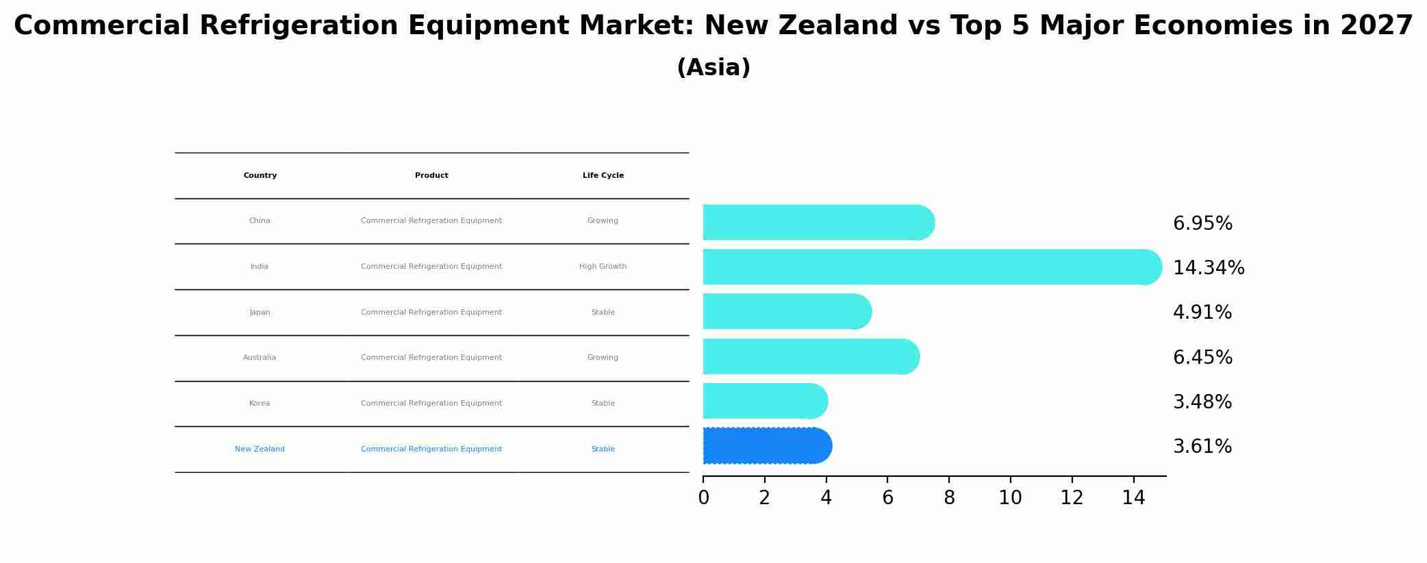 Commercial Refrigeration Equipment Market: New Zealand vs Top 5 Major Economies in 2027 (Asia)