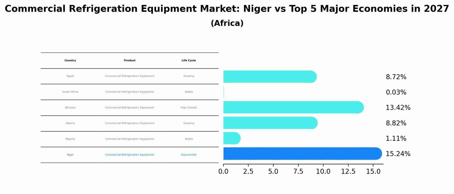 Commercial Refrigeration Equipment Market: Niger vs Top 5 Major Economies in 2027 (Africa)